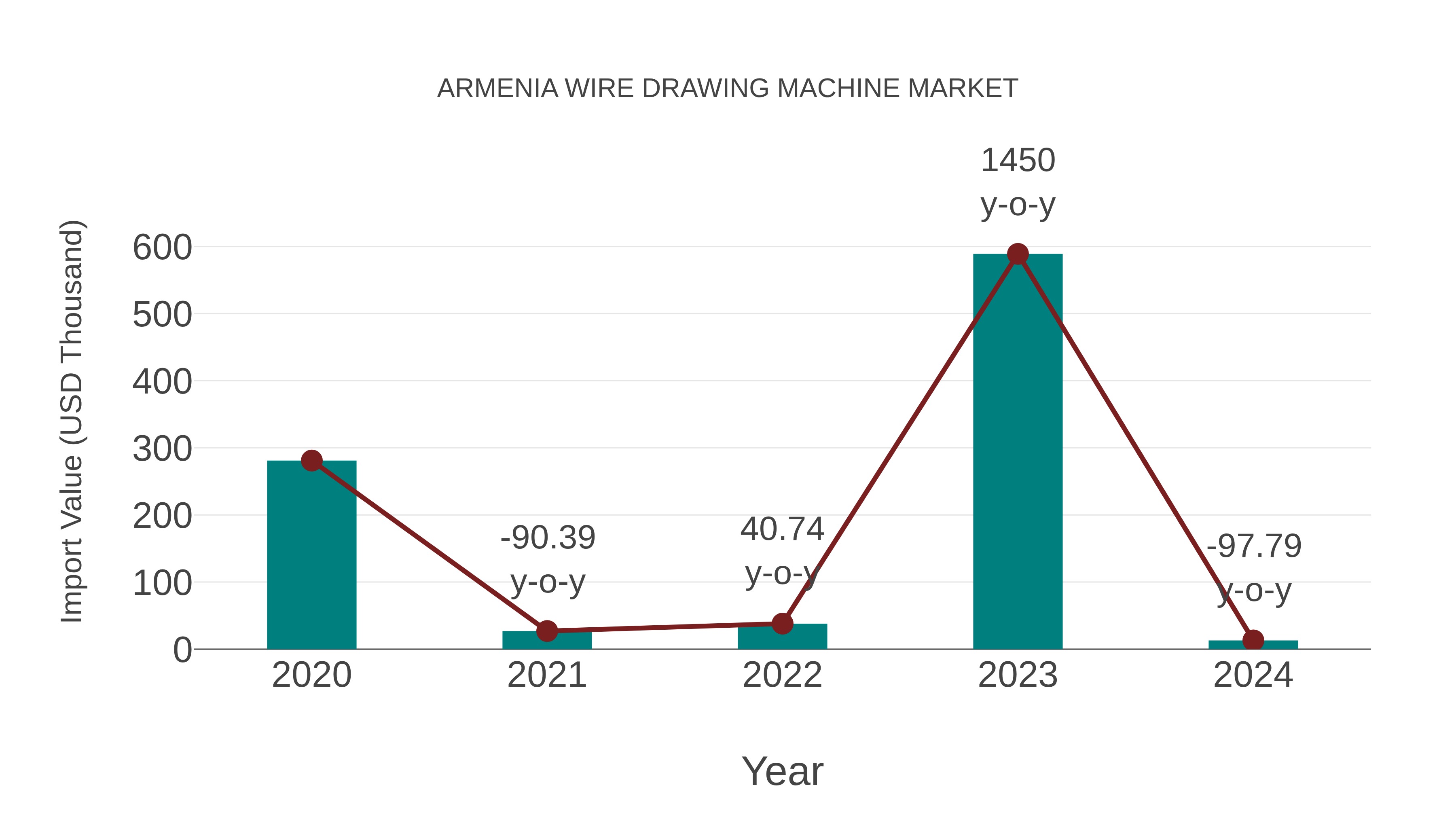  Armenia Wire Drawing Machine Market: Import Trend Analysis