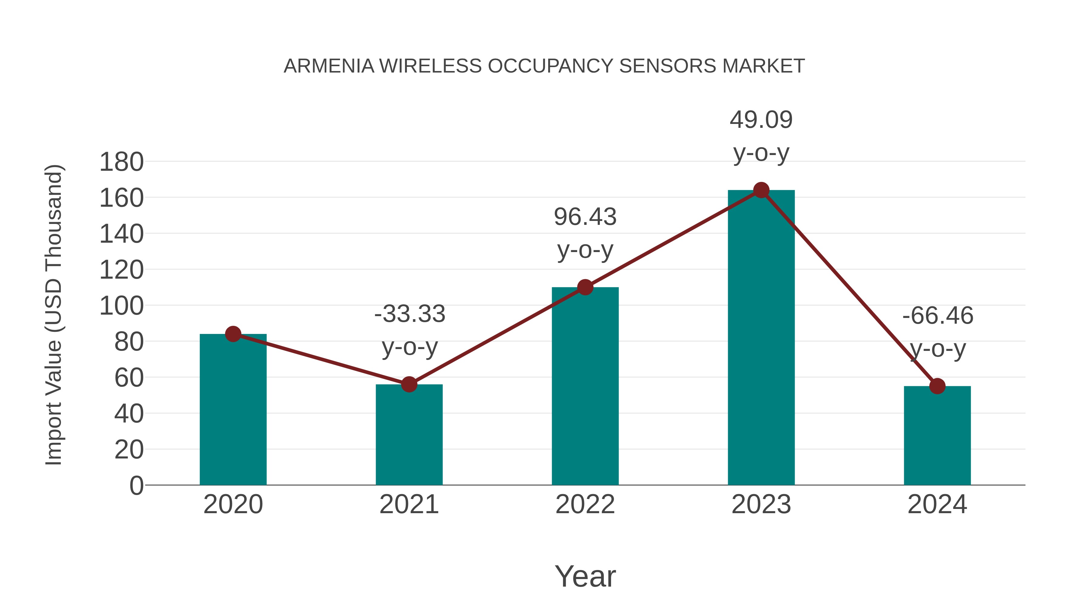  Armenia Wireless Occupancy Sensors Market: Import Trend Analysis