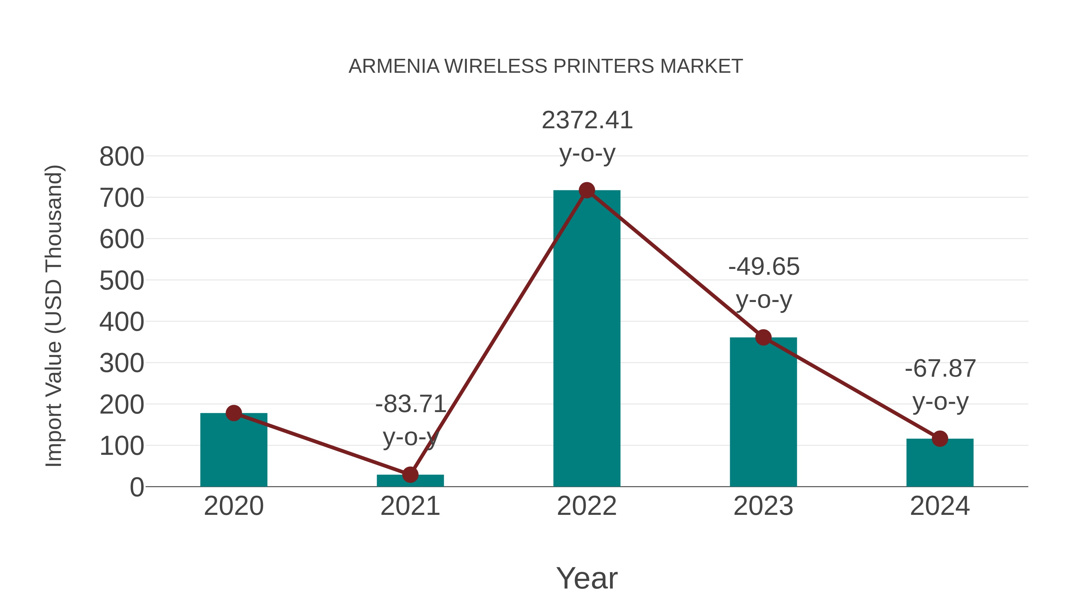  Armenia Wireless Printers Market: Import Trend Analysis
