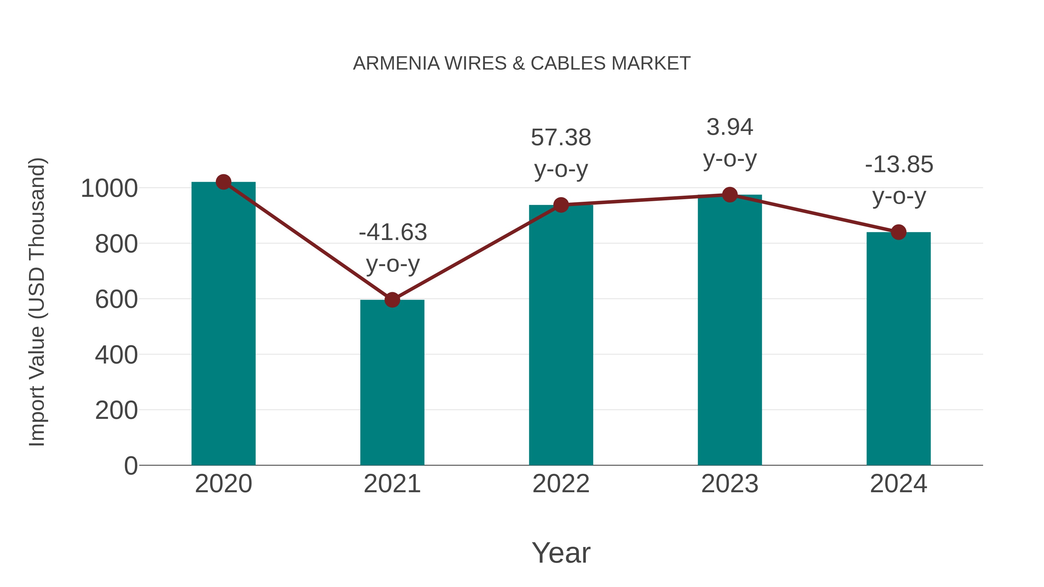 Armenia Wires & Cables Market: Import Trend Analysis