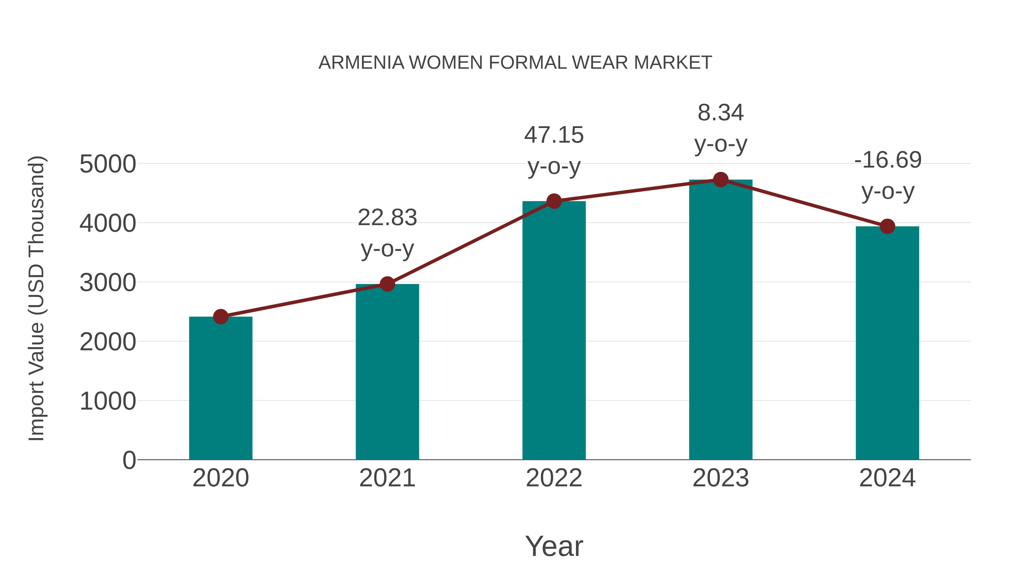 Armenia Women Formal Wear Market: Import Trend Analysis