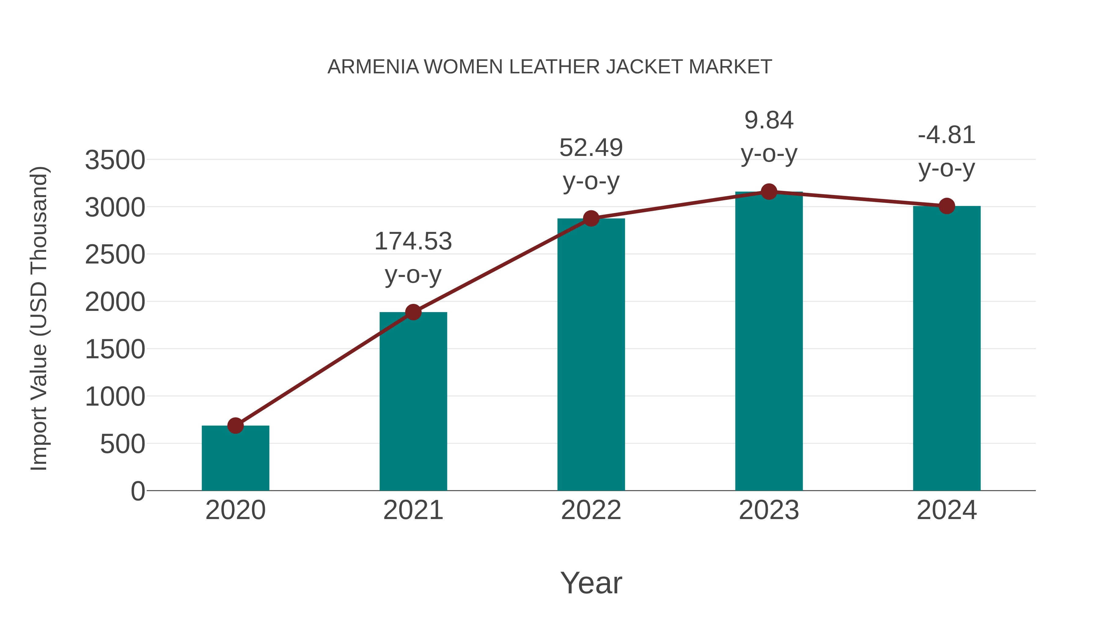  Armenia Women Leather Jacket Market: Import Trend Analysis