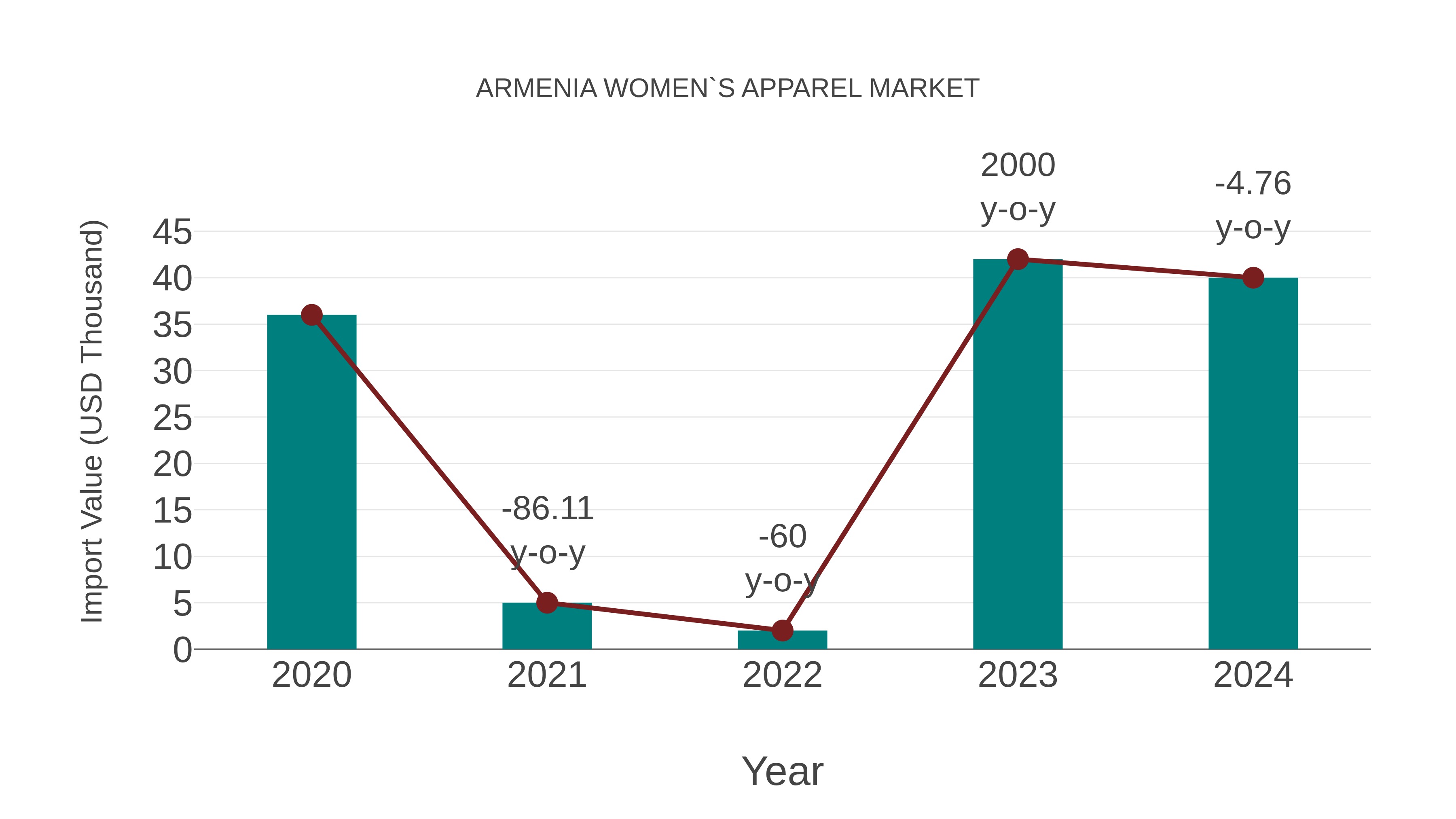 Armenia Women`s Apparel Market: Import Trend Analysis