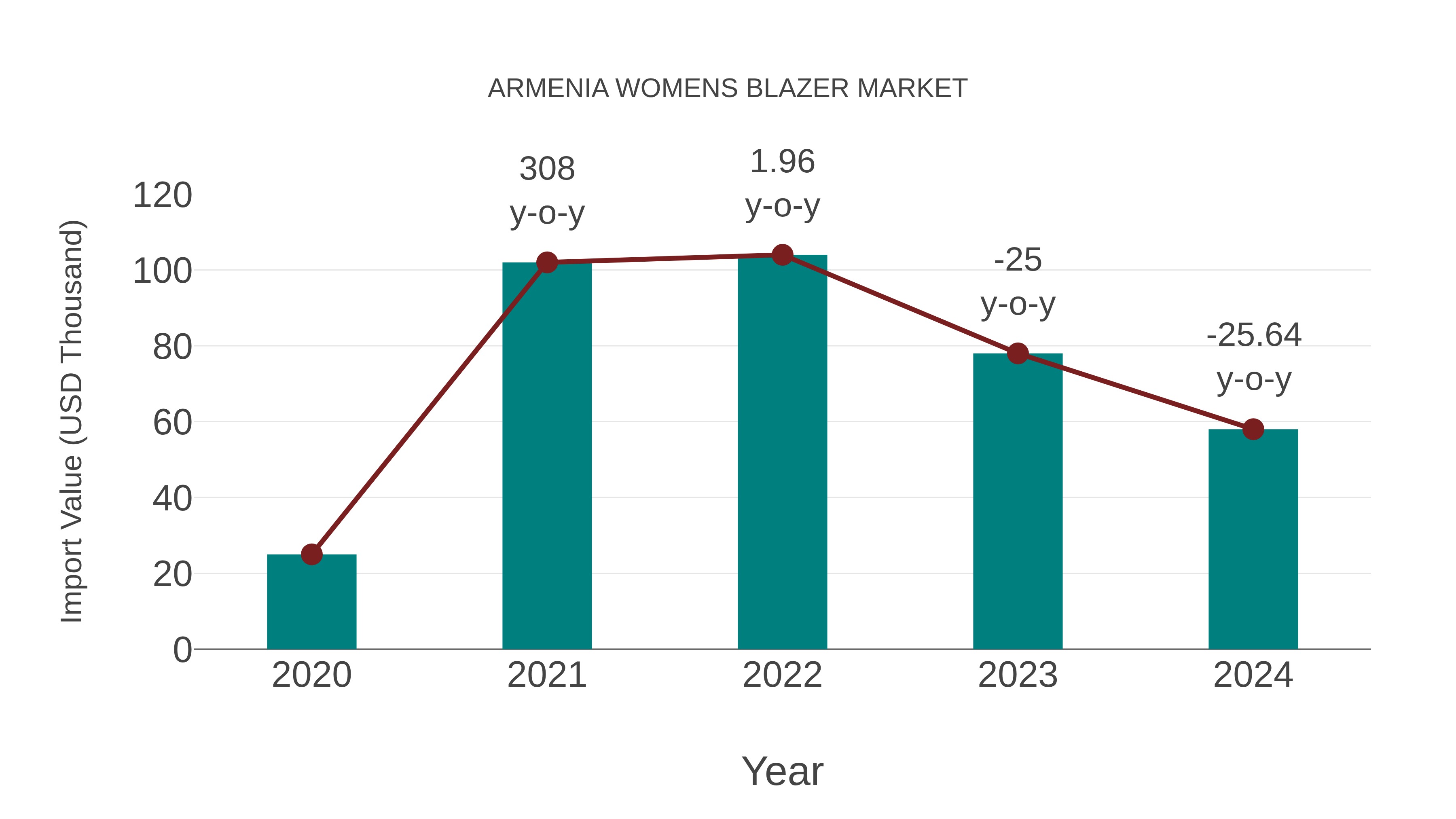 Armenia Womens Blazer Market: Import Trend Analysis