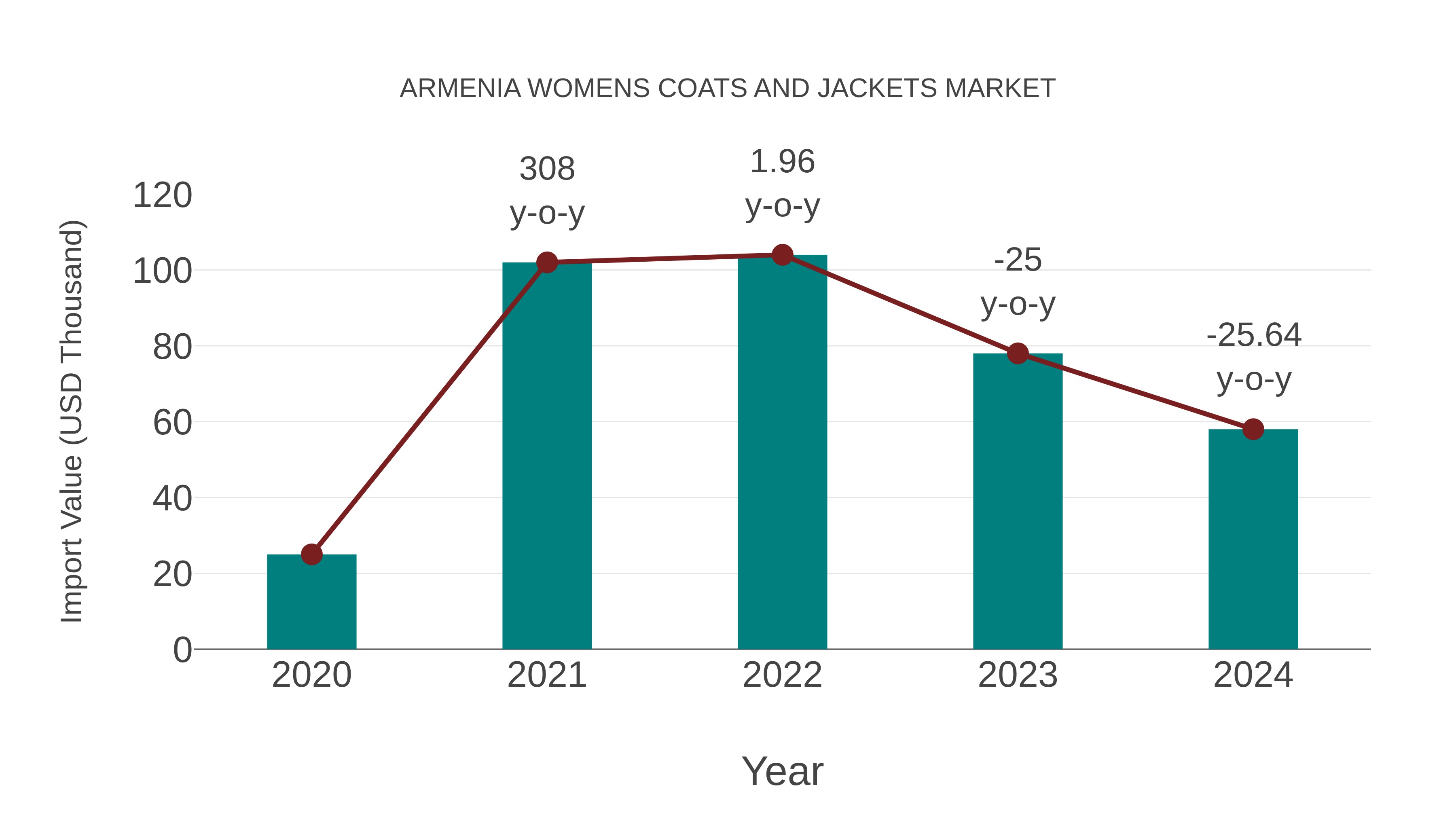  Armenia Womens Coats and Jackets Market: Import Trend Analysis