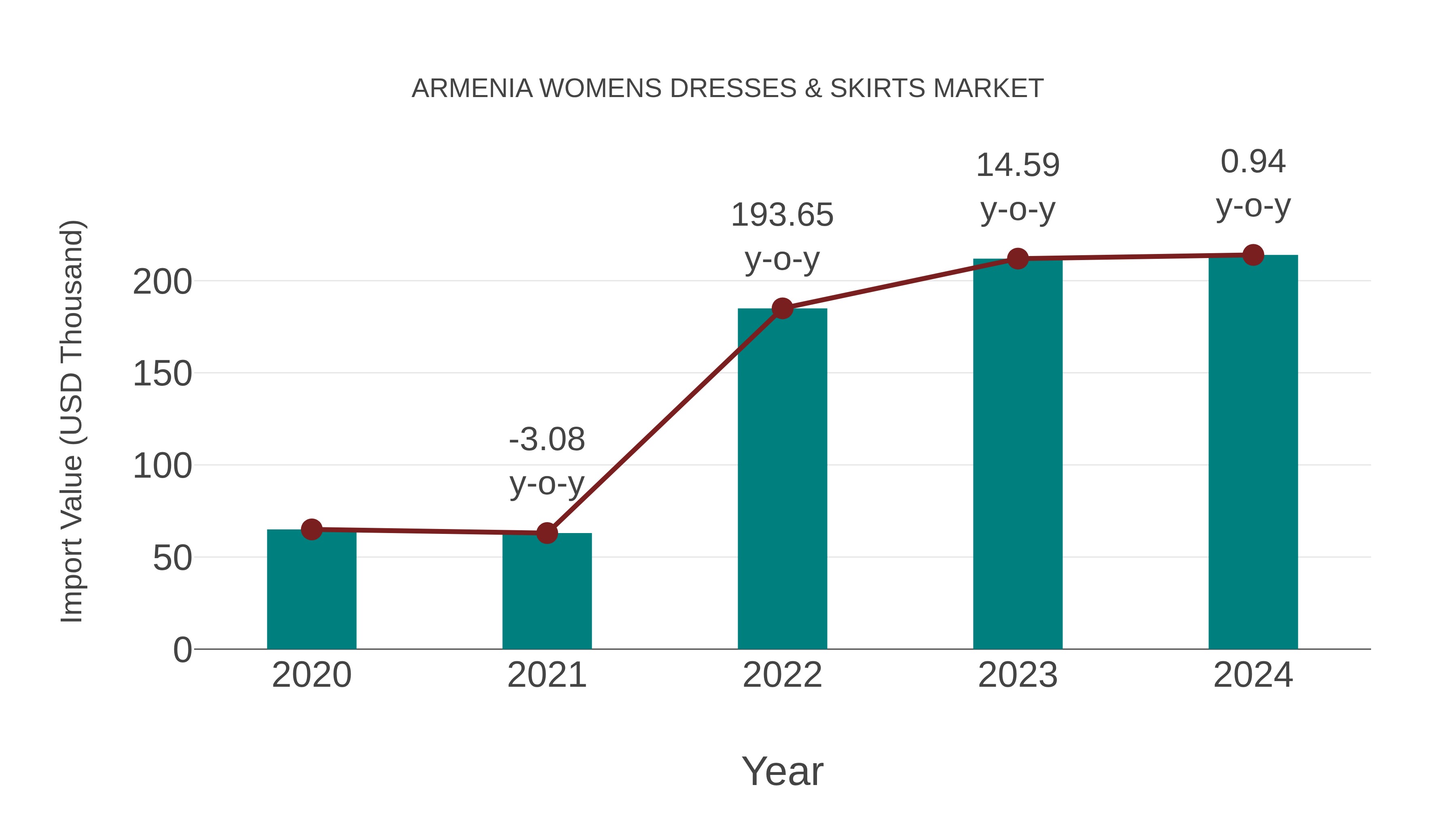  Armenia Womens Dresses & Skirts Market: Import Trend Analysis