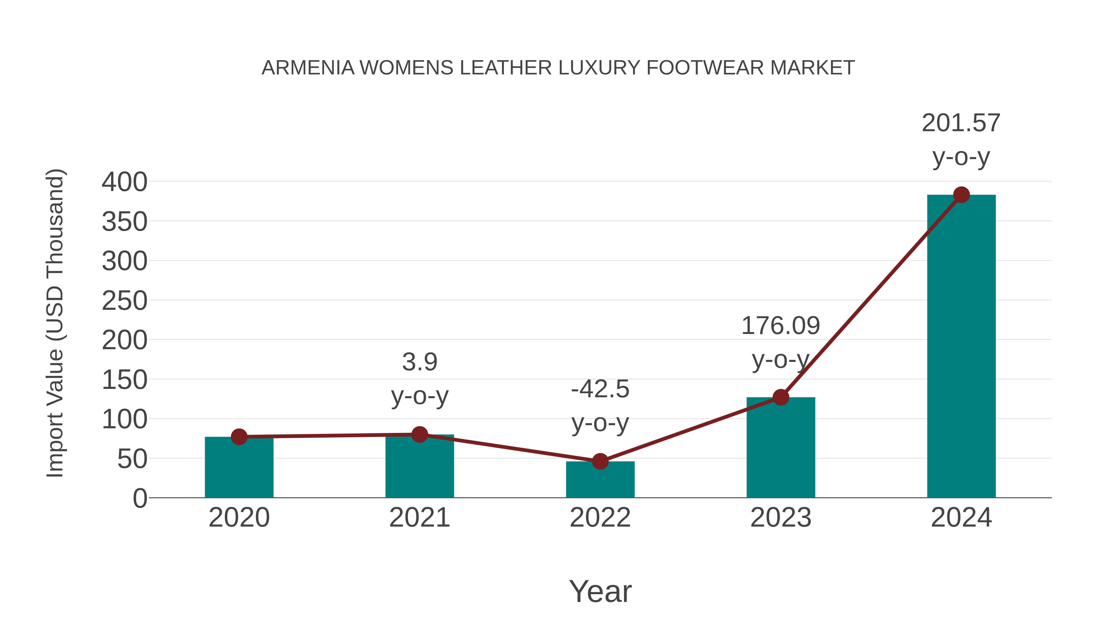 Armenia Womens Leather Luxury Footwear Market: Import Trend Analysis