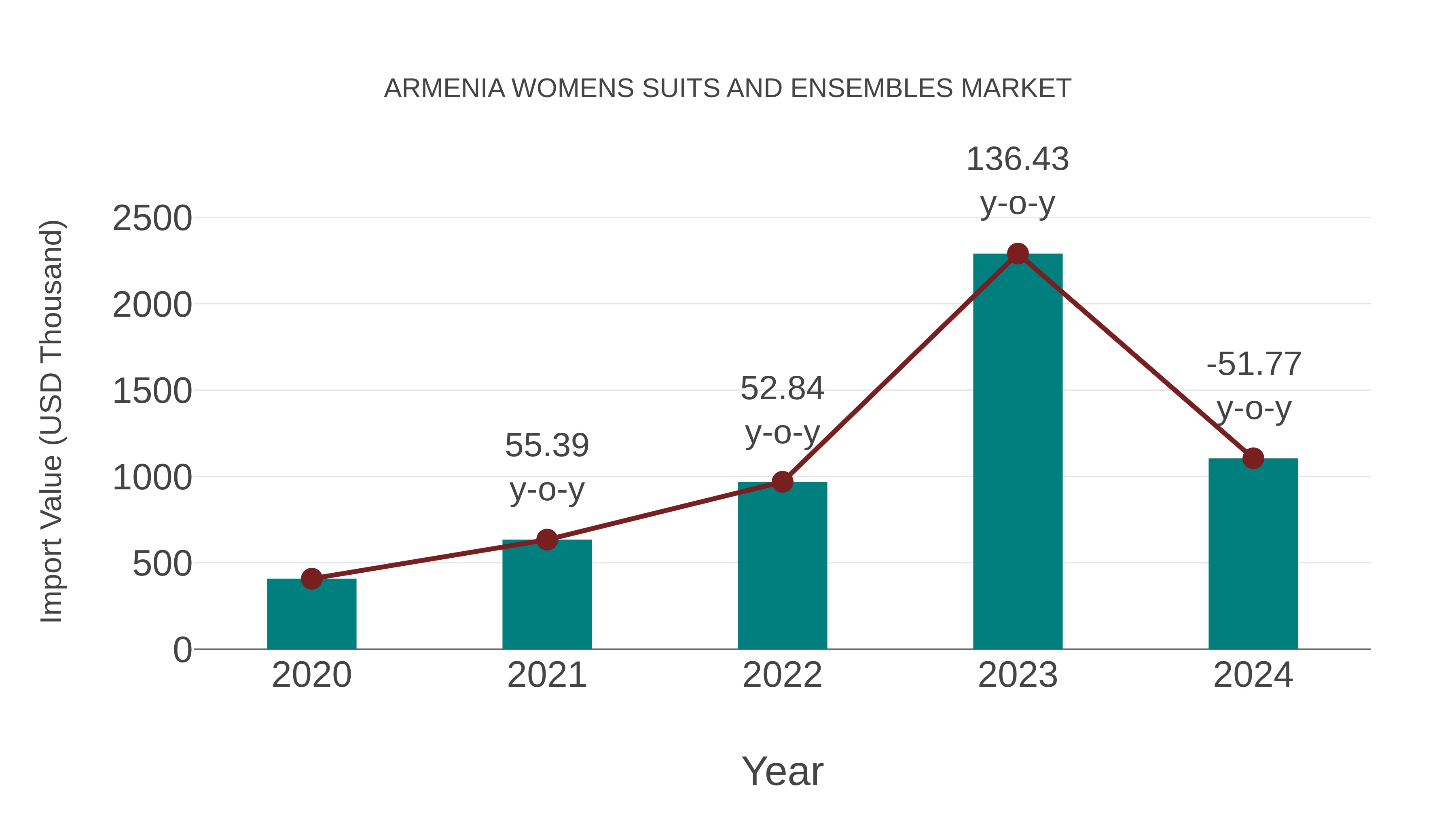 Armenia Womens Suits and Ensembles Market: Import Trend Analysis