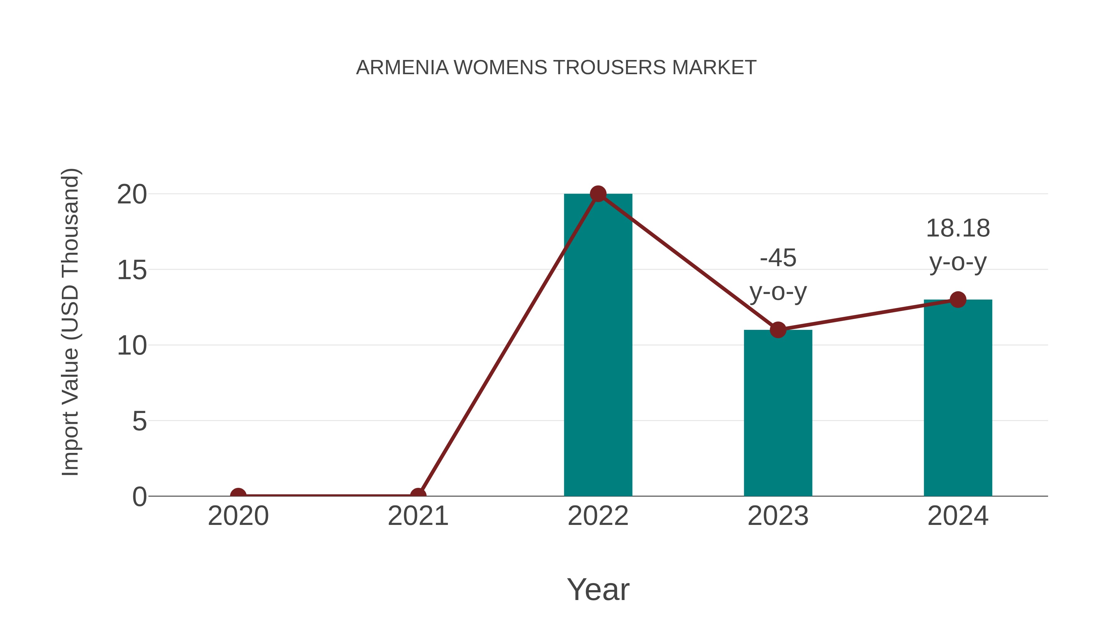  Armenia Womens Trousers Market: Import Trend Analysis