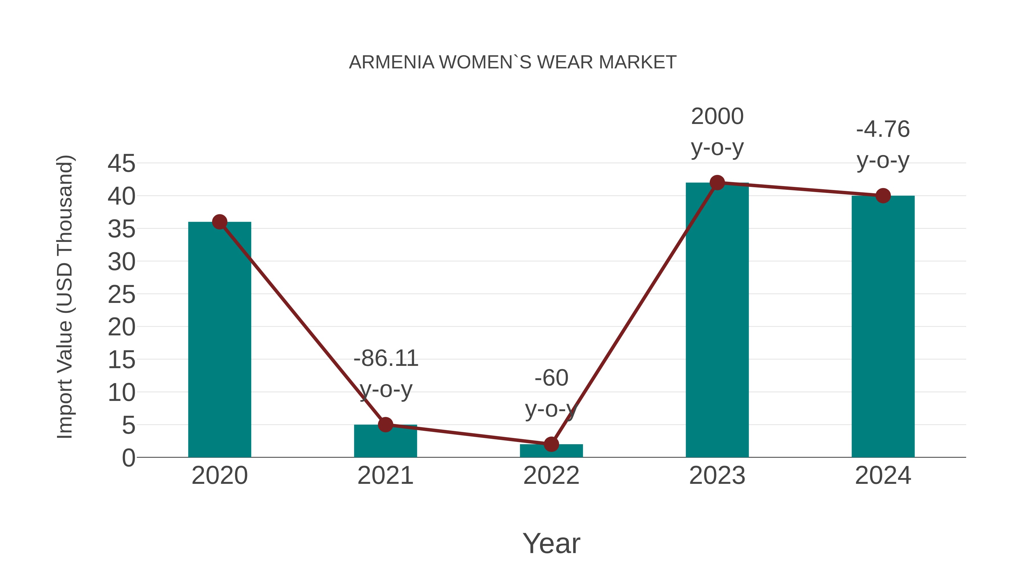  Armenia Women`s Wear Market: Import Trend Analysis