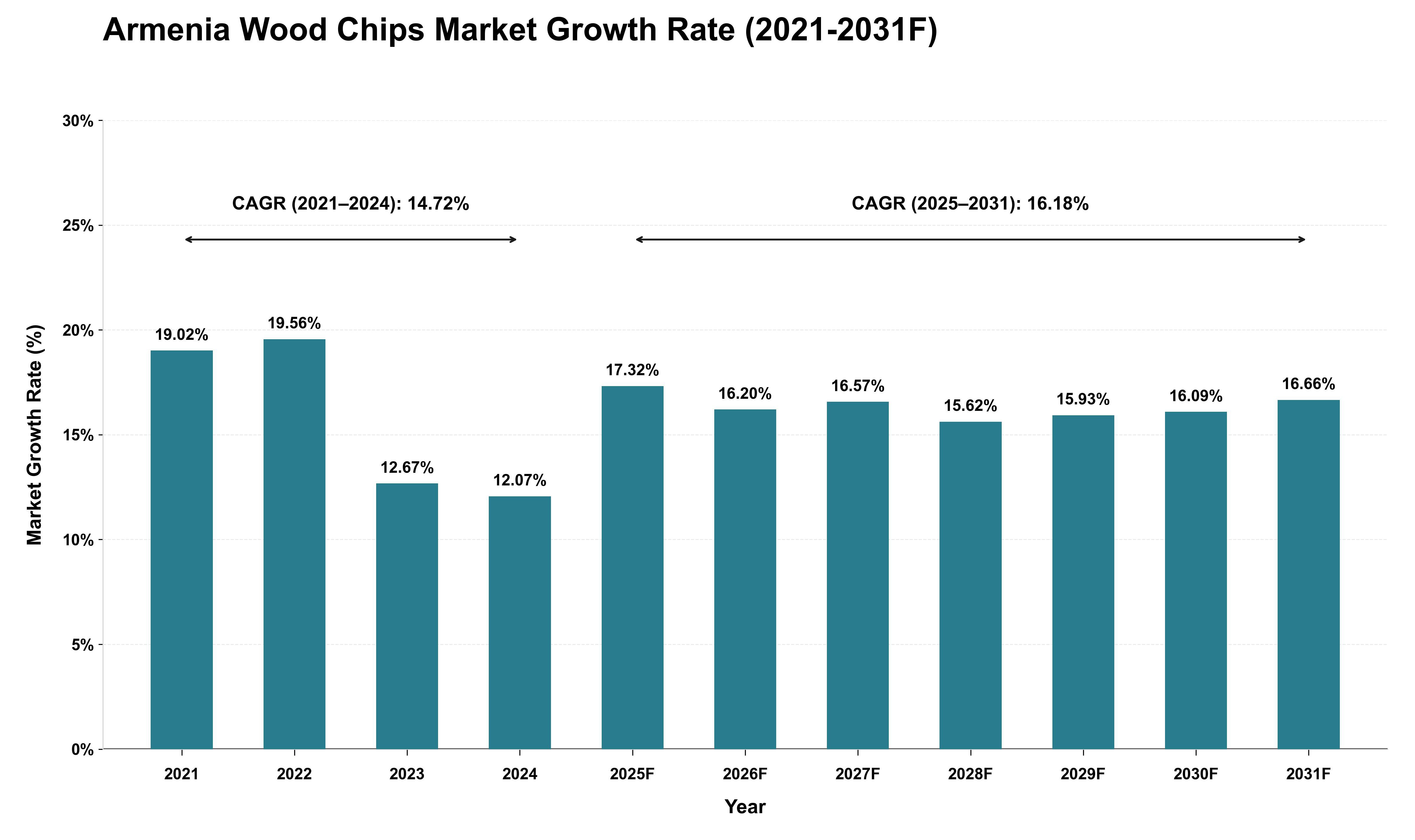 Armenia Wood Chips Market Growth Rate Analysis (2021 - 2031)