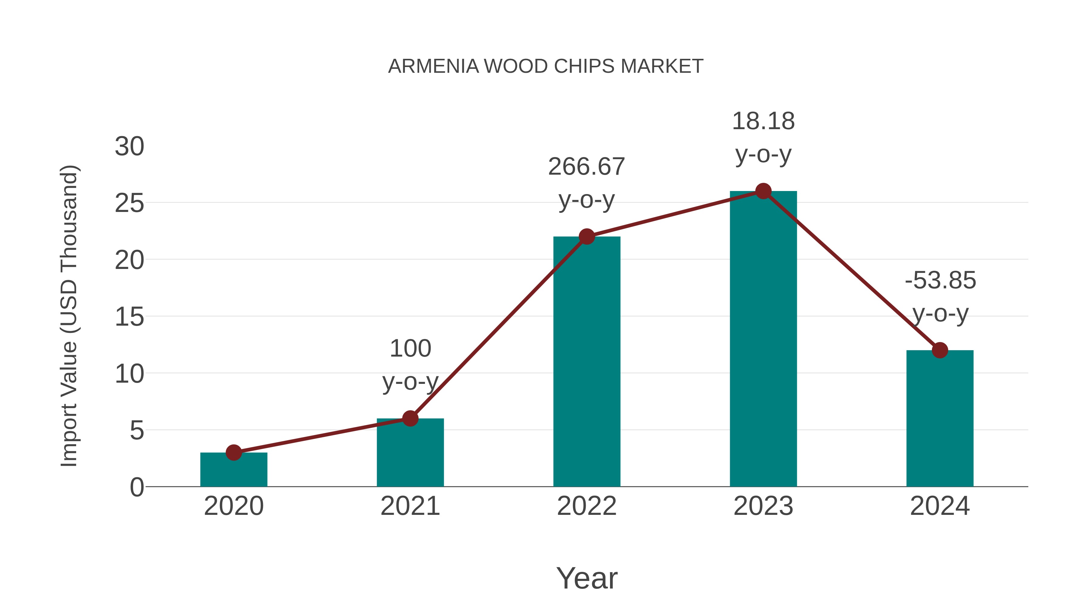 Armenia Wood Chips Market: Import Trend Analysis