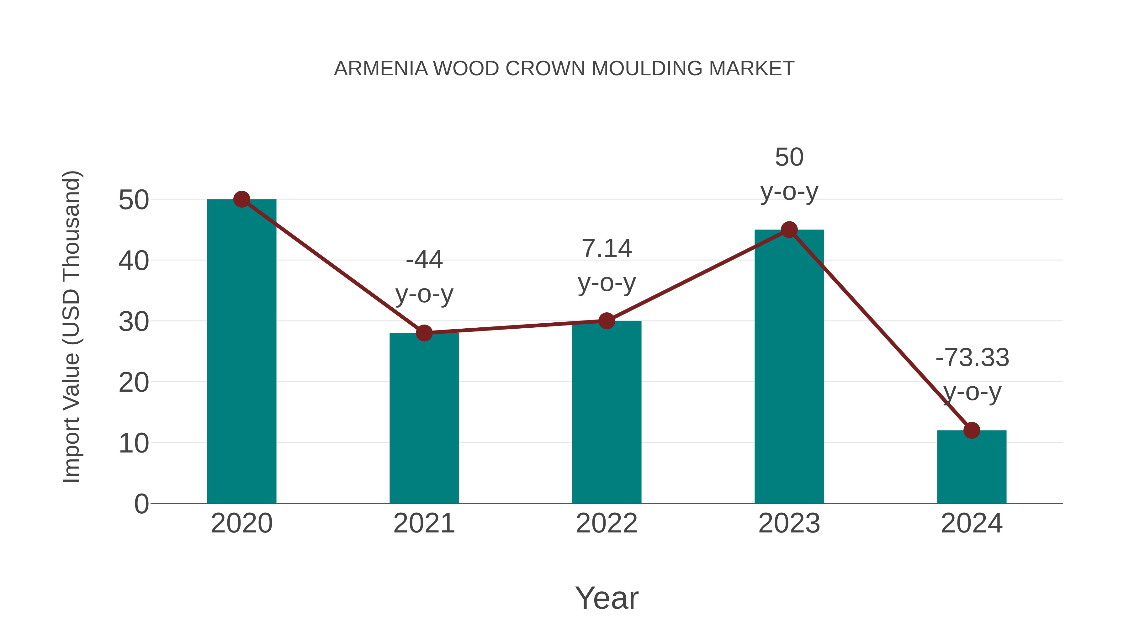 Armenia Wood Crown Moulding Market: Import Trend Analysis