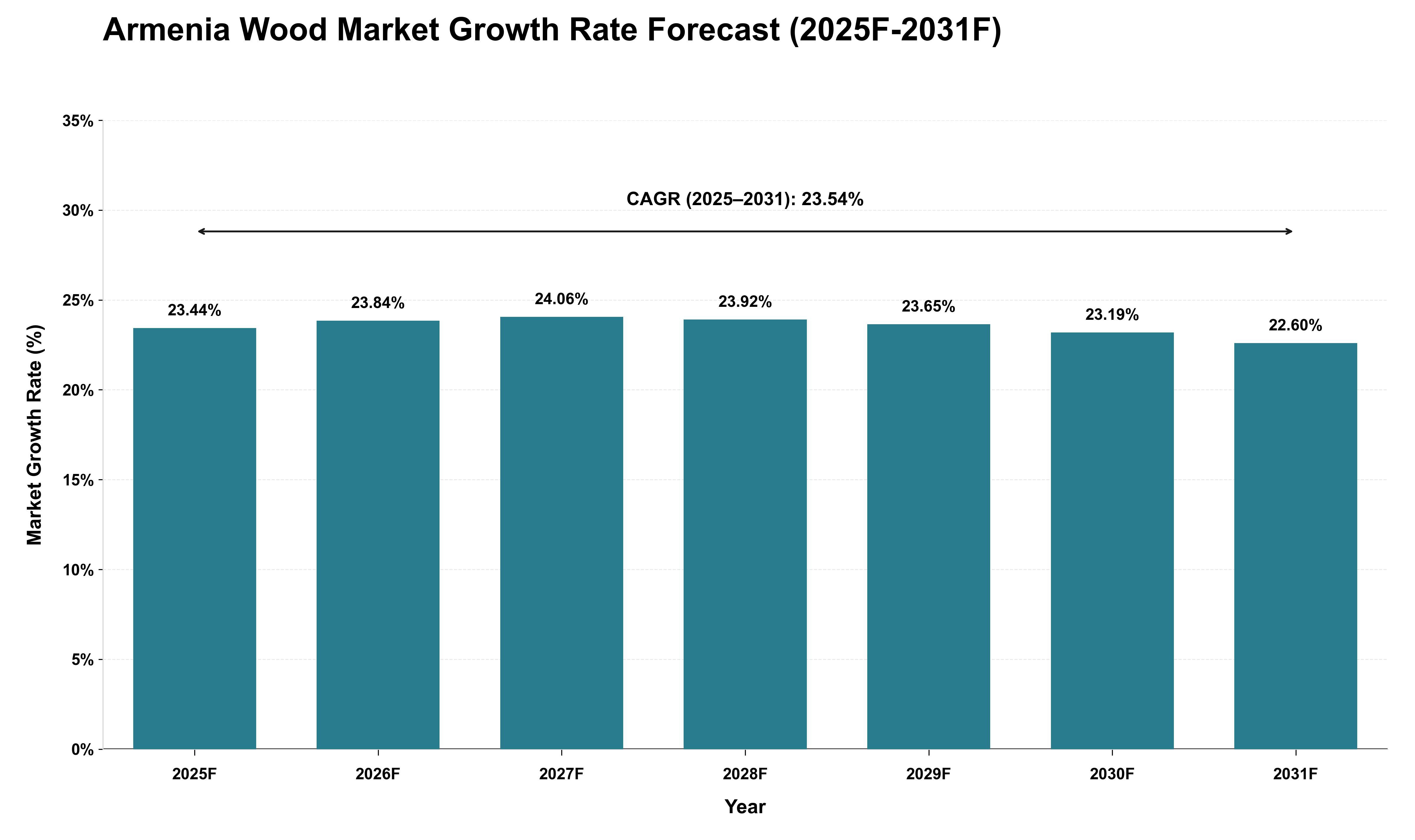 Armenia Wood Market Growth Rate Analysis (2025 - 2031)