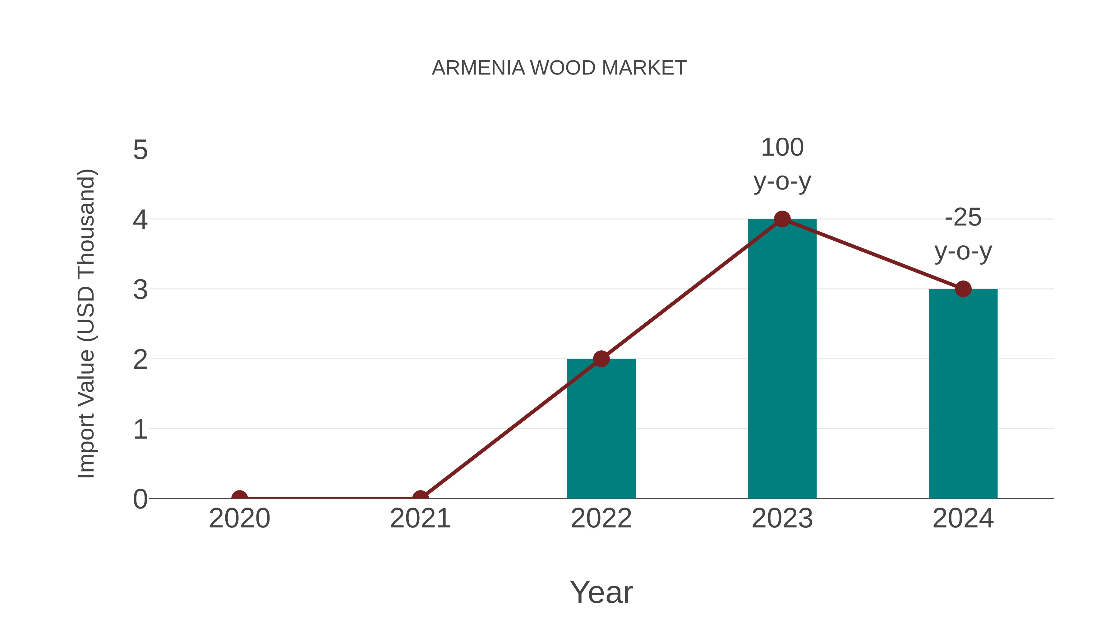  Armenia Wood Market: Import Trend Analysis