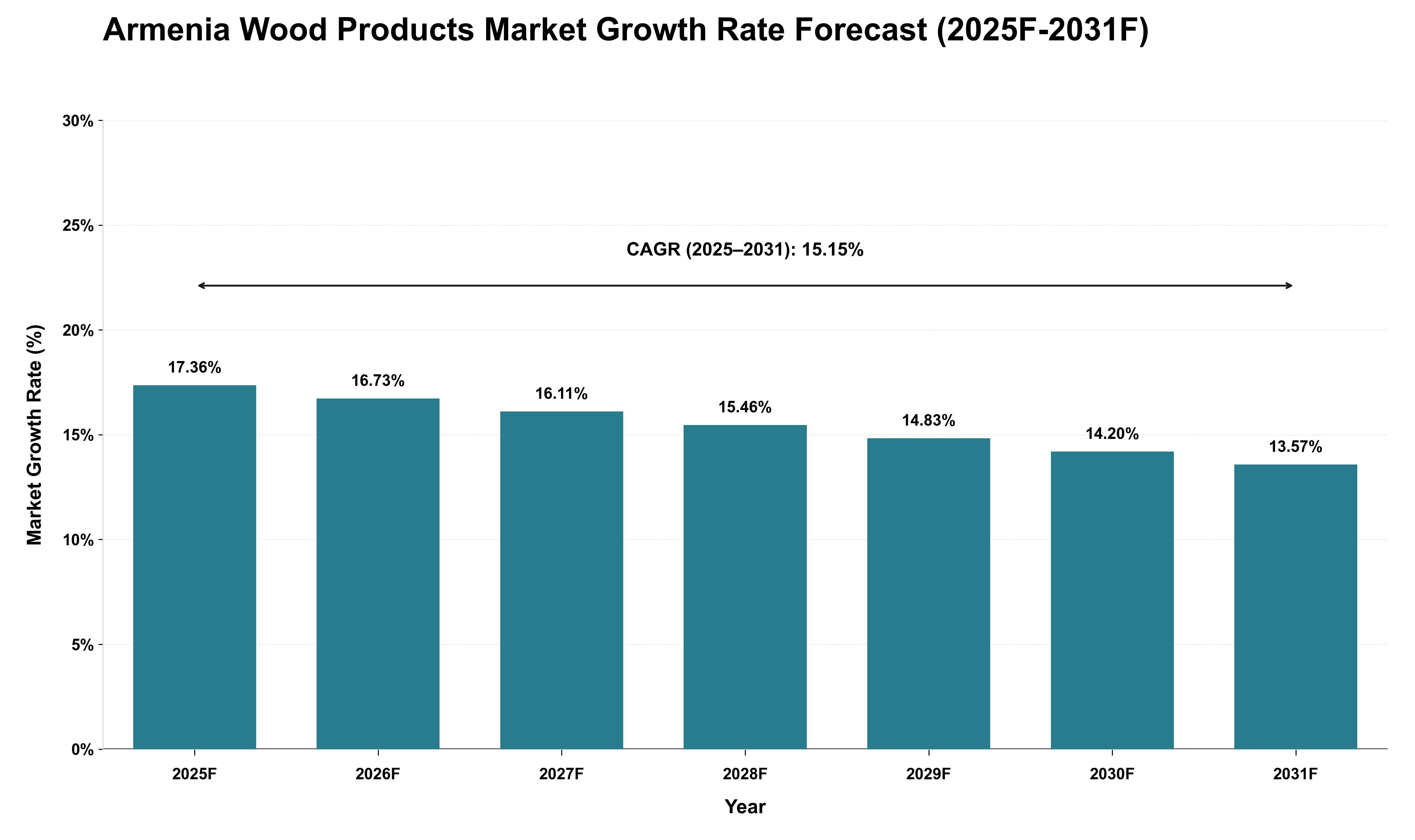 Armenia Wood Products Market Growth Rate Analysis (2025 - 2031)