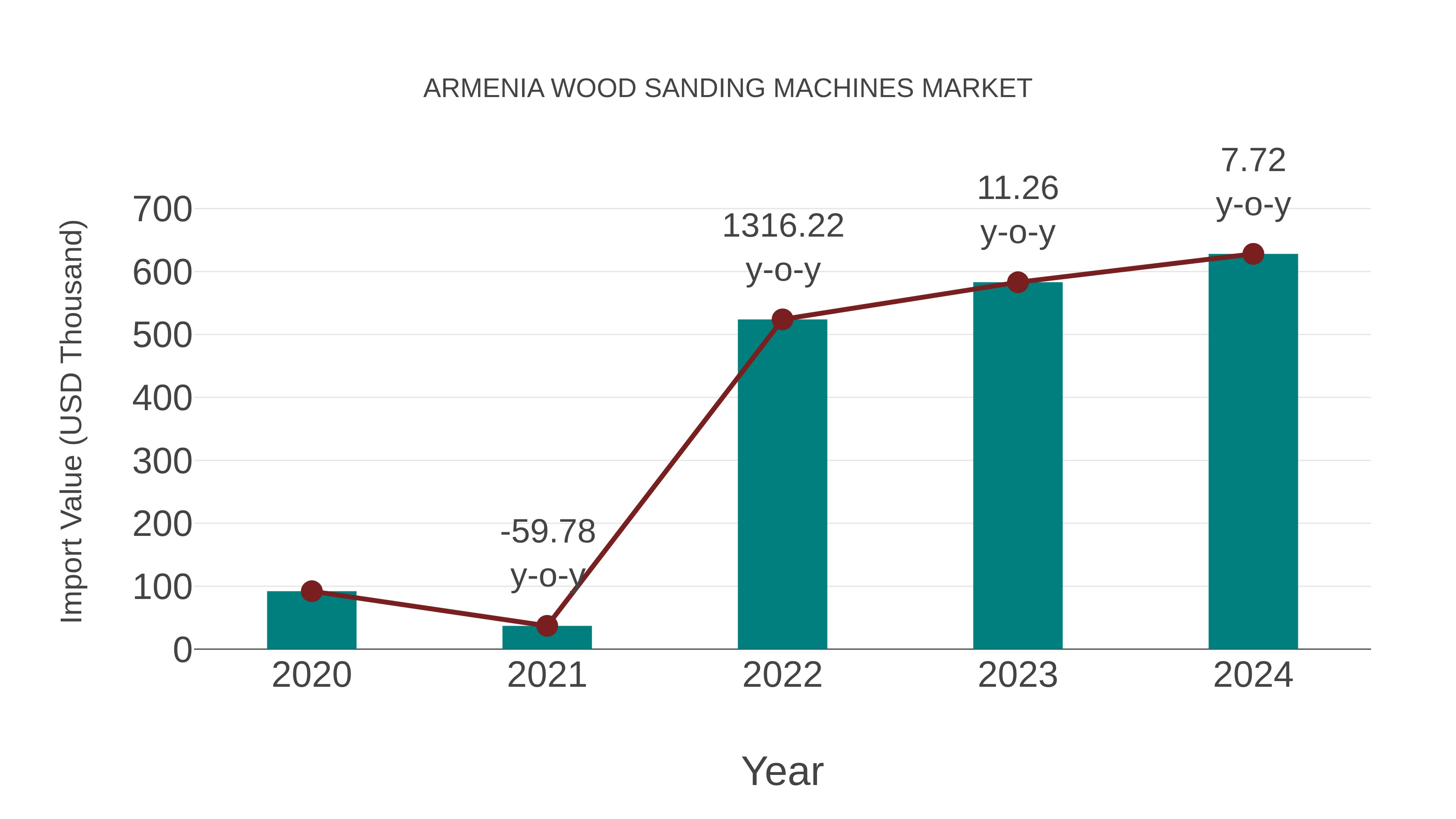 Armenia Wood Sanding Machines Market: Import Trend Analysis