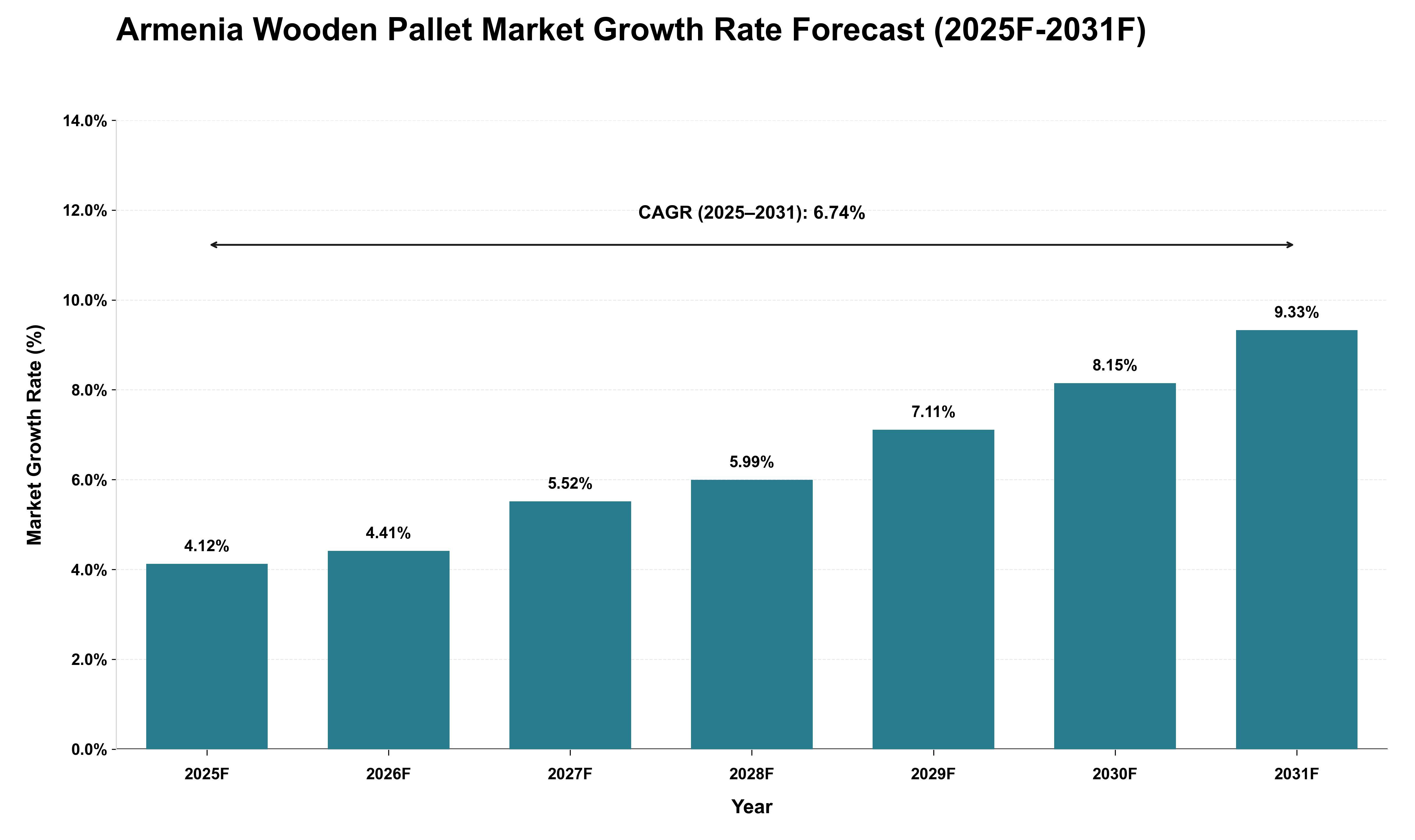 Armenia Wooden Pallet Market Growth Rate Analysis (2025 - 2031)