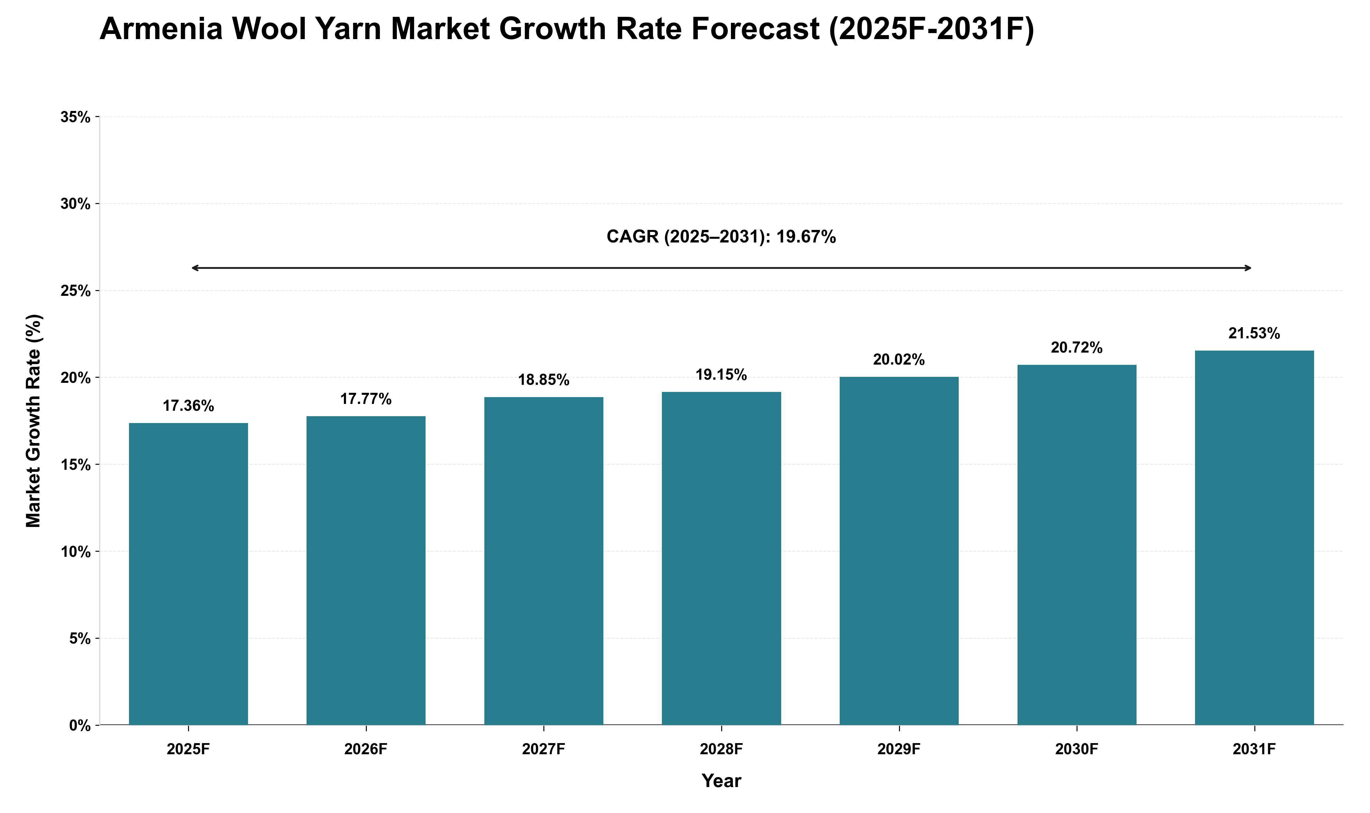 Armenia Wool Yarn Market Growth Rate Analysis (2025 - 2031)