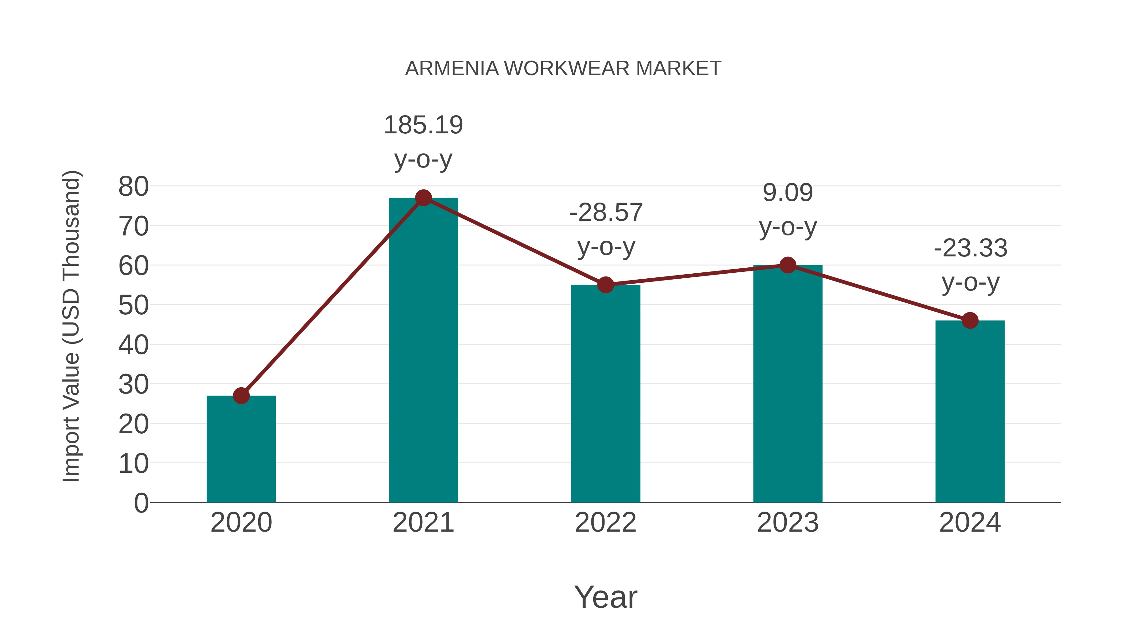  Armenia Workwear Market: Import Trend Analysis