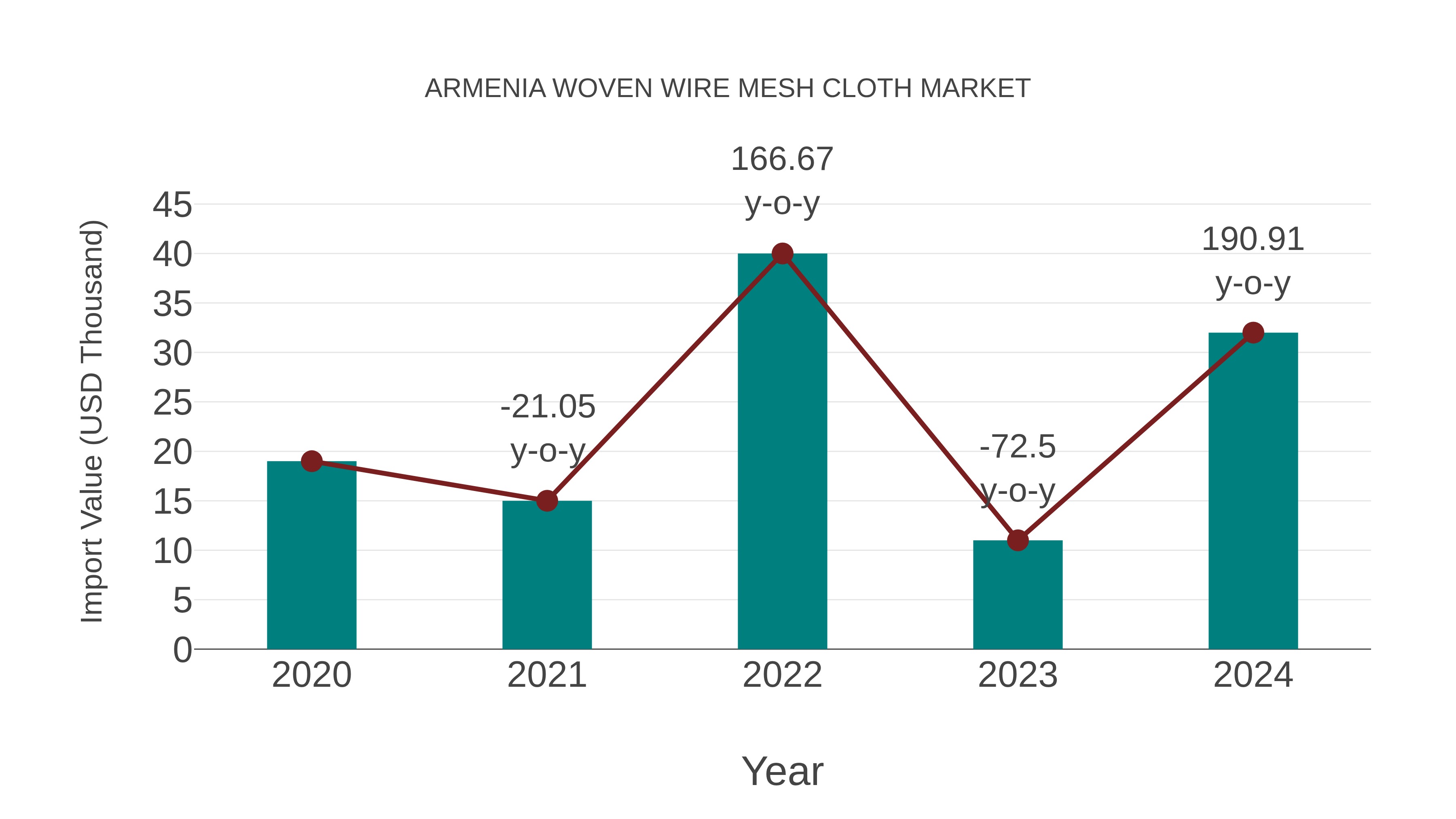  Armenia Woven Wire Mesh Cloth Market: Import Trend Analysis