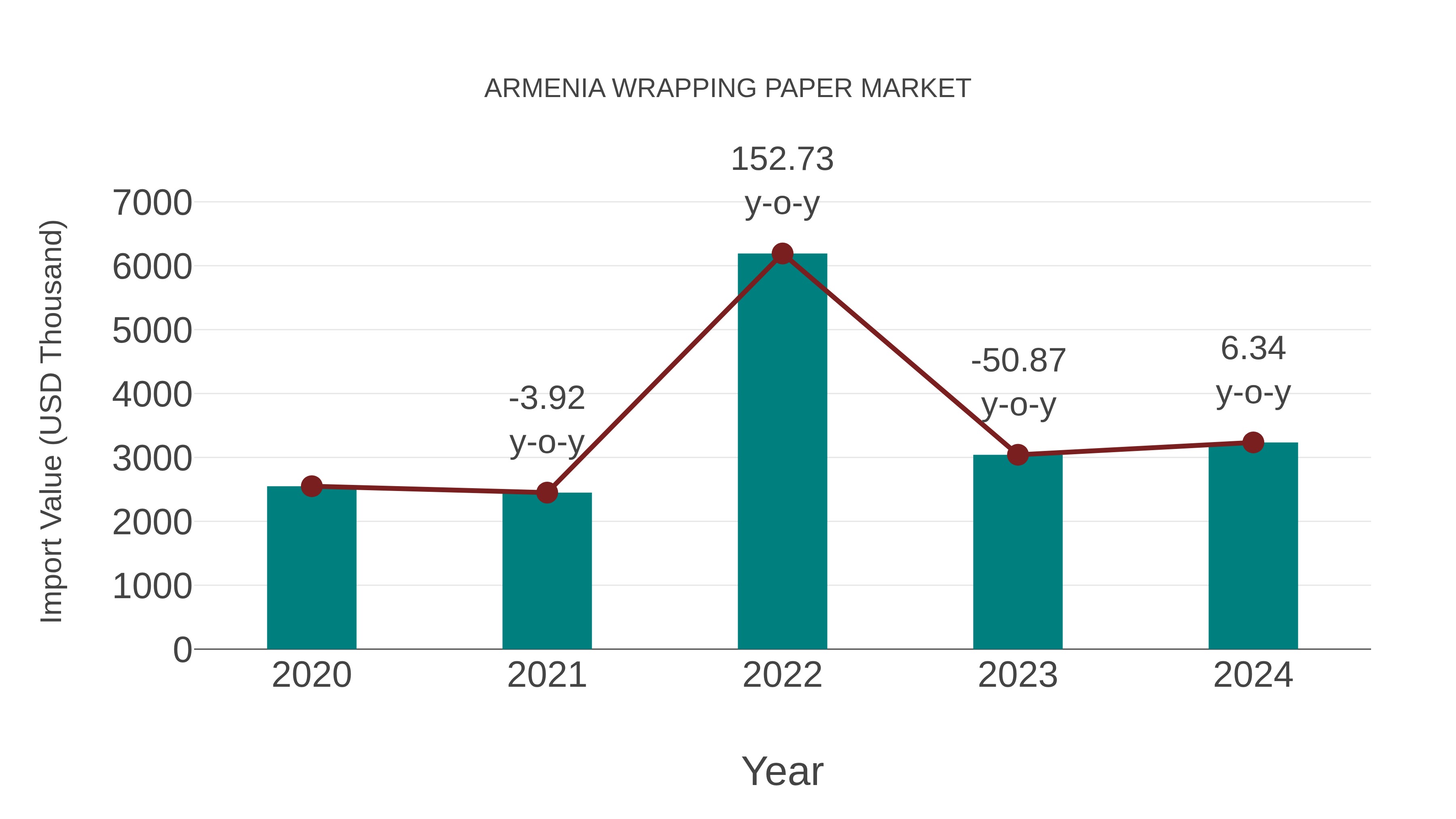  Armenia Wrapping Paper Market: Import Trend Analysis