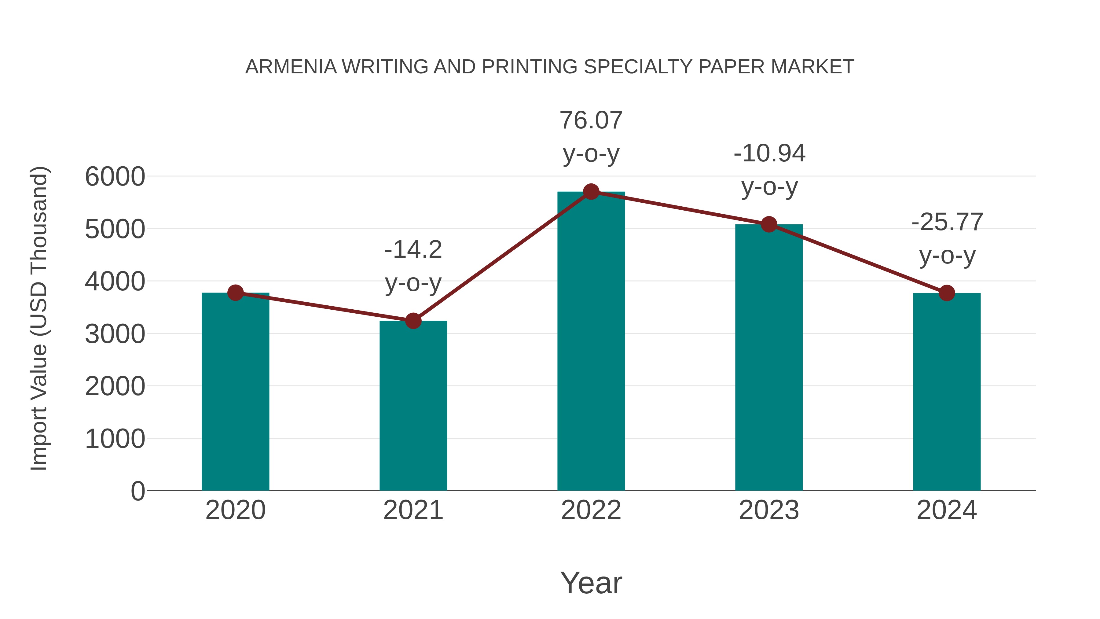  Armenia Writing and Printing Specialty Paper Market: Import Trend Analysis