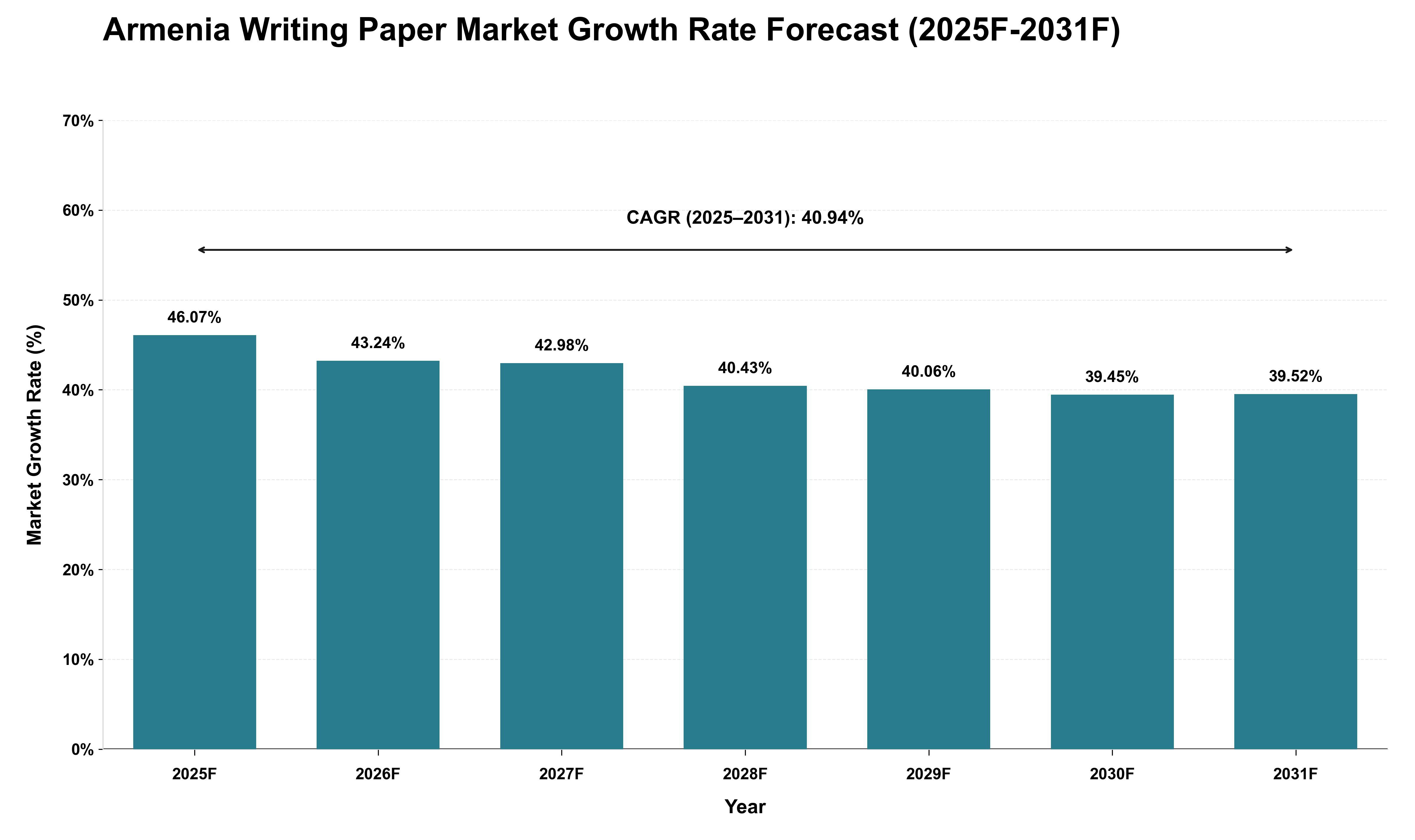 Armenia Writing Paper Market Growth Rate Analysis (2025 - 2031)