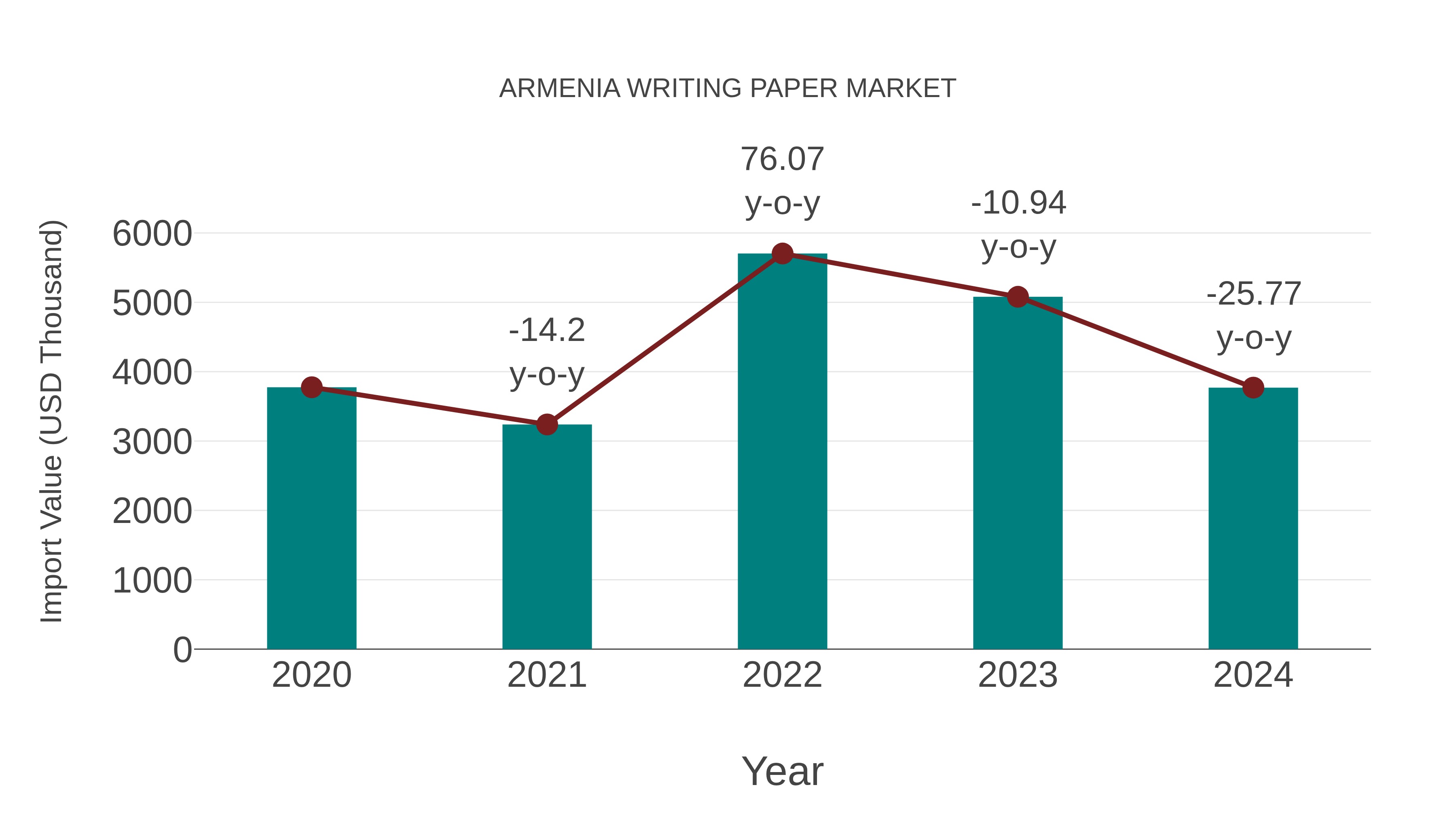  Armenia Writing Paper Market: Import Trend Analysis