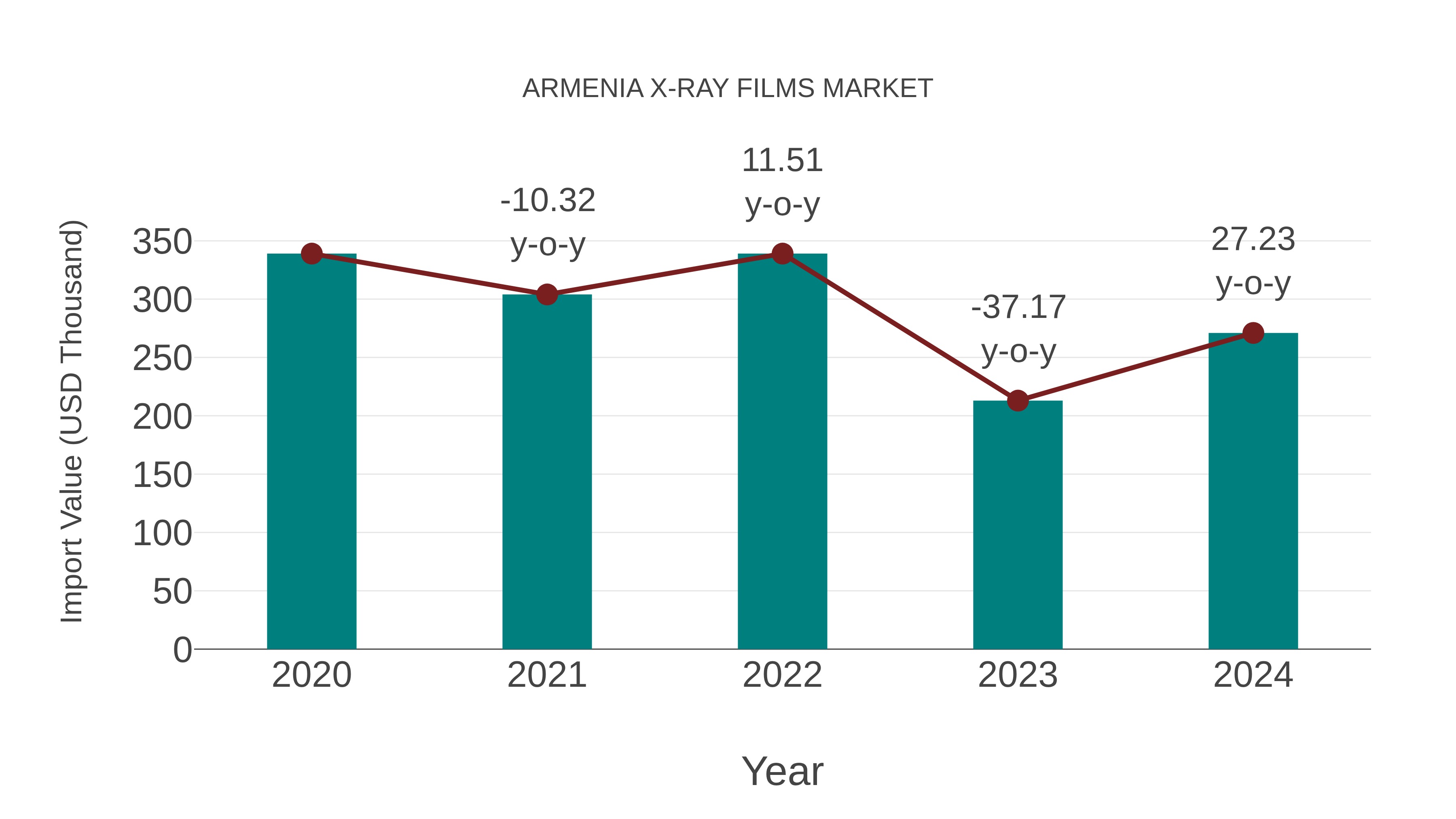  Armenia X-ray Films Market: Import Trend Analysis