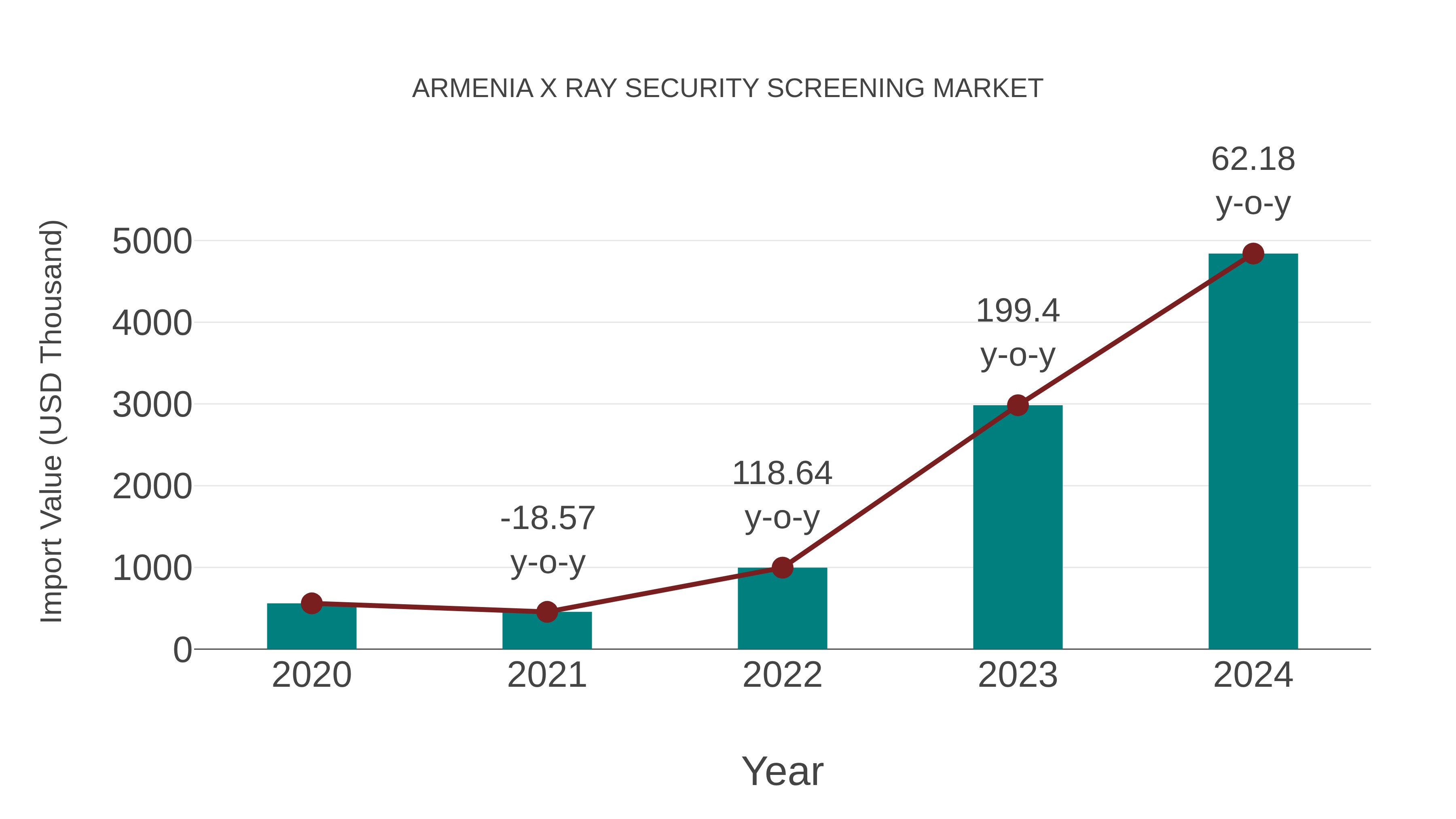 Armenia X Ray Security Screening Market: Import Trend Analysis