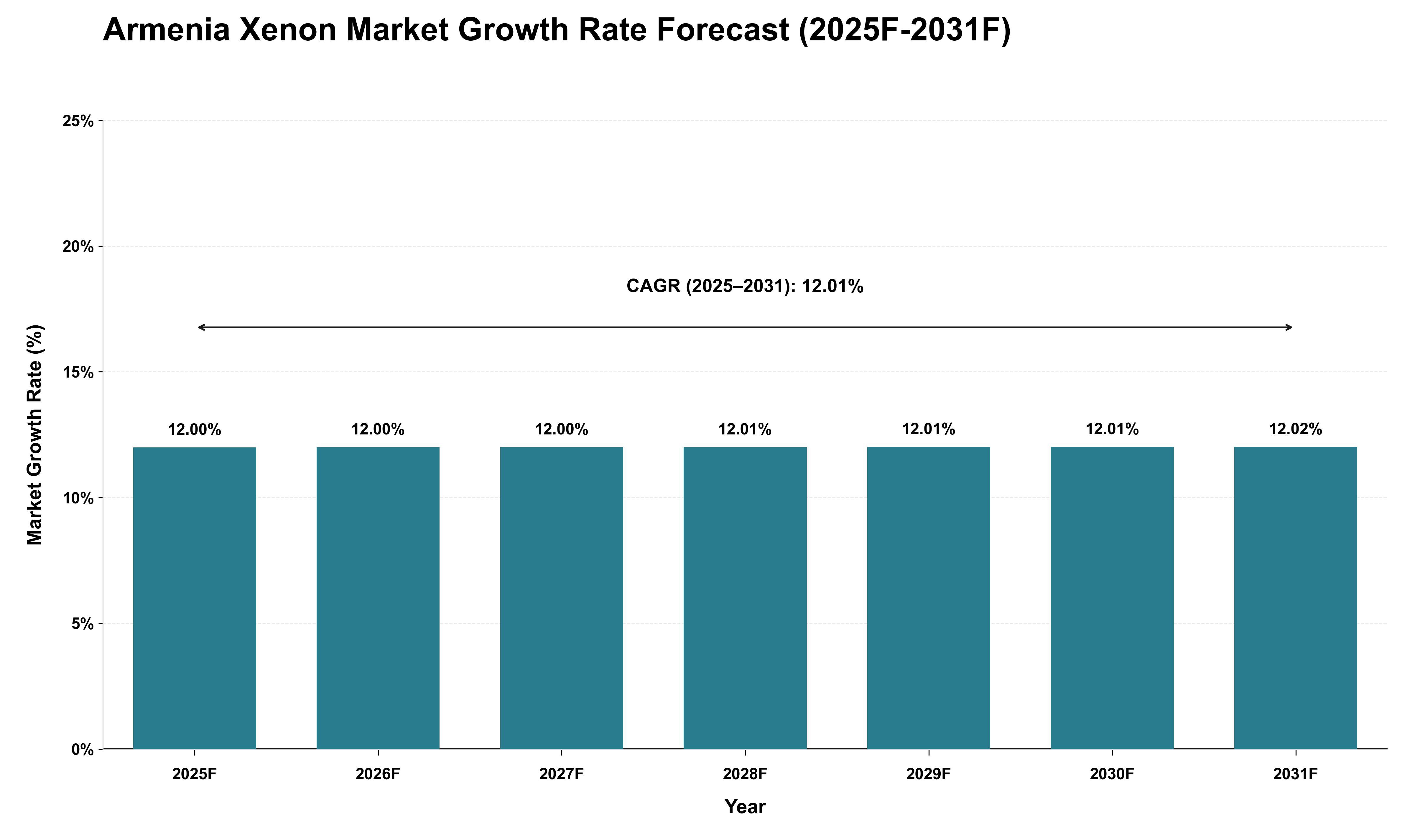 Armenia Xenon Market Growth Rate Analysis (2025 - 2031)