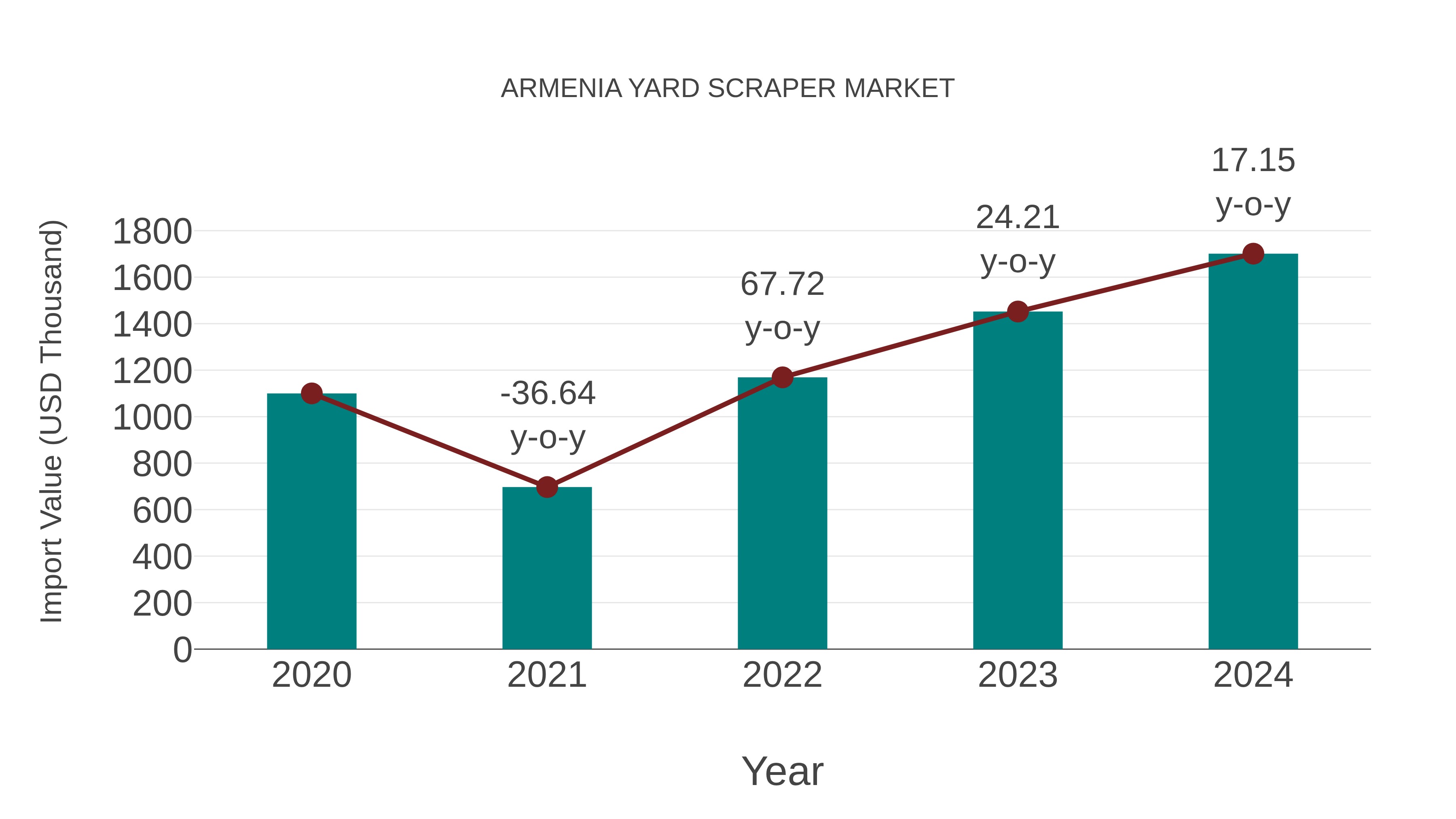  Armenia Yard Scraper Market: Import Trend Analysis