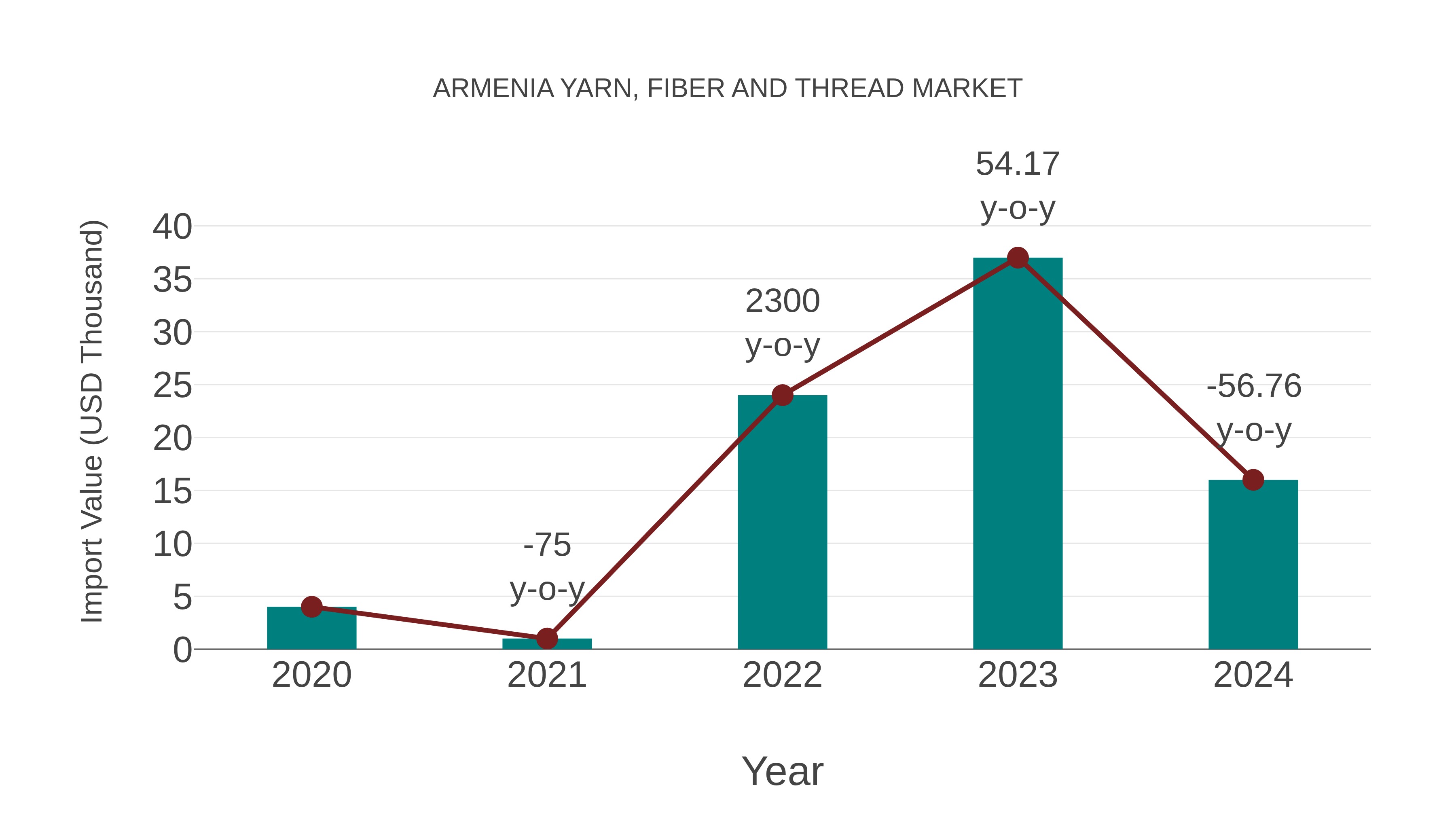  Armenia Yarn, Fiber and Thread Market: Import Trend Analysis