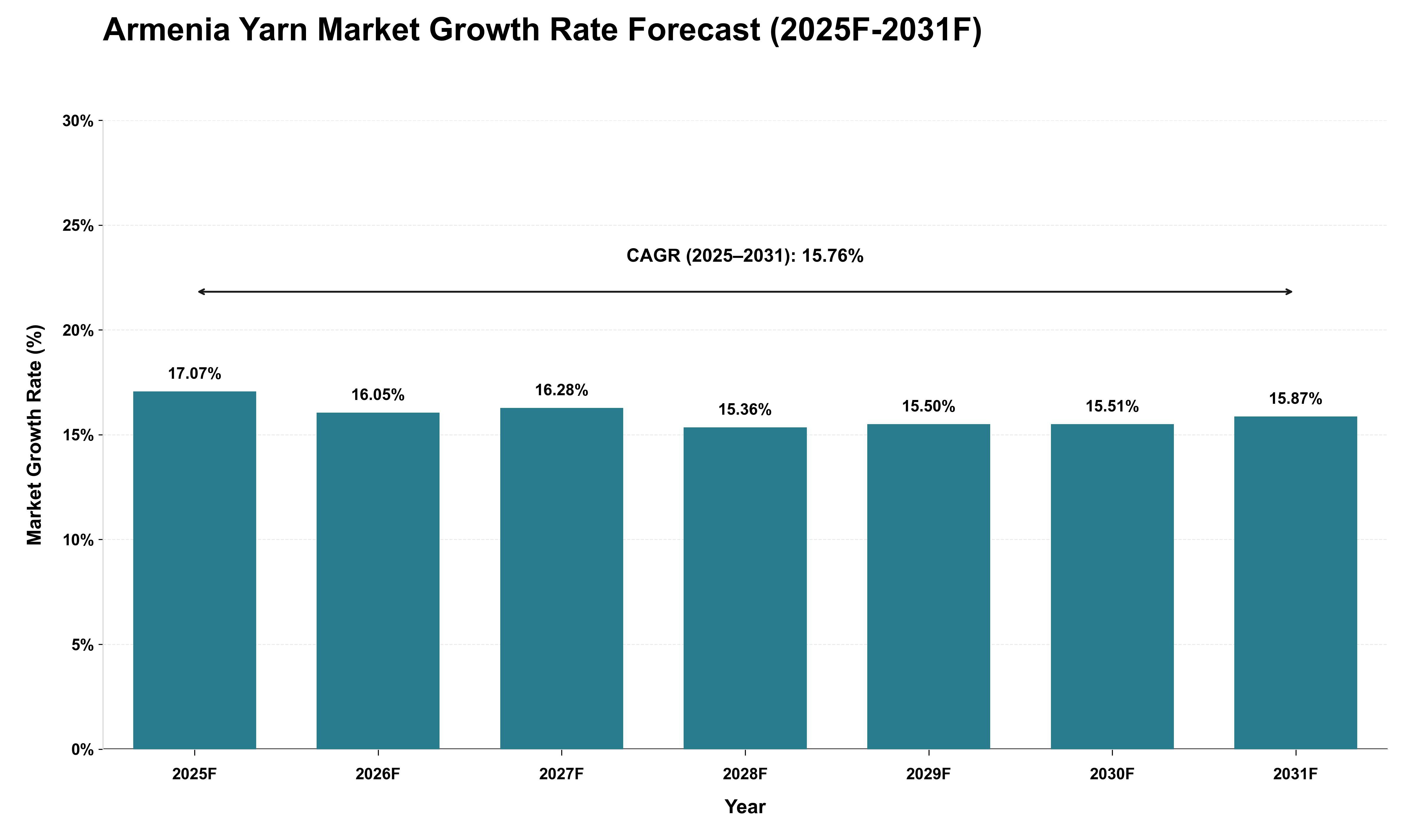 Armenia Yarn Market Growth Rate Analysis (2025 - 2031)