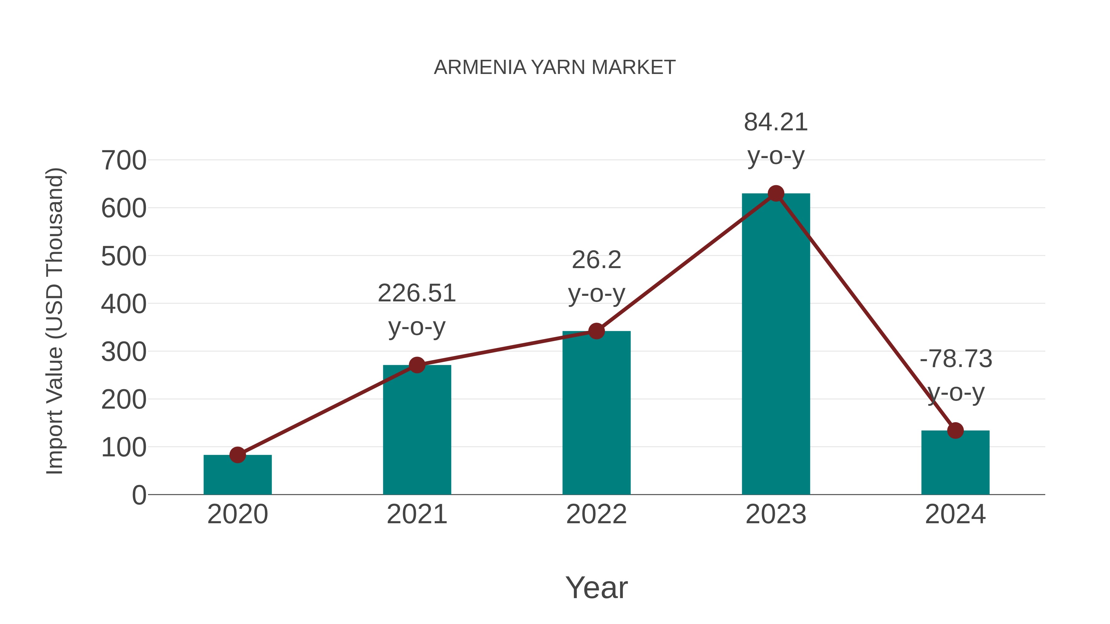  Armenia Yarn Market: Import Trend Analysis