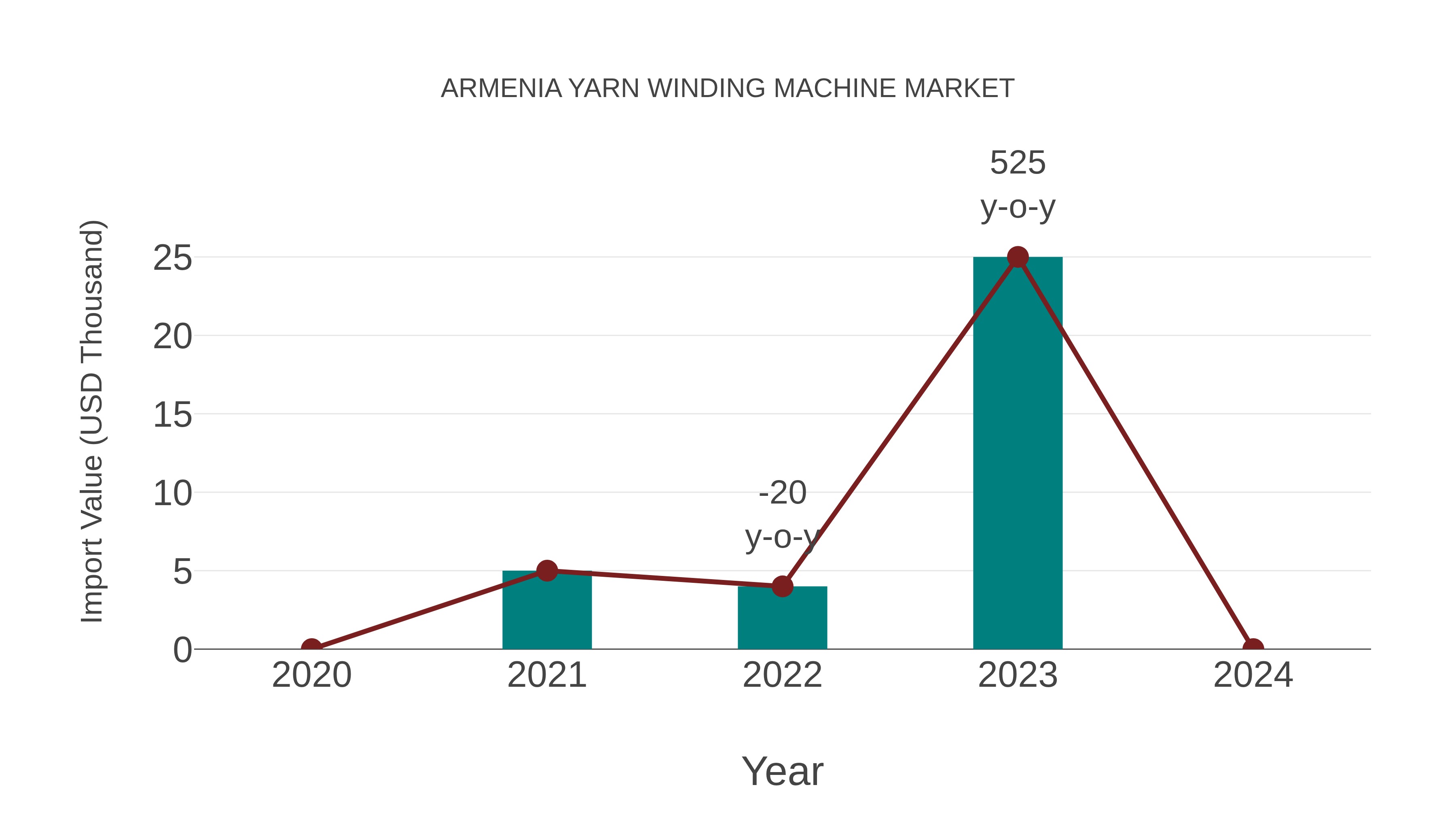 Armenia Yarn Winding Machine Market: Import Trend Analysis