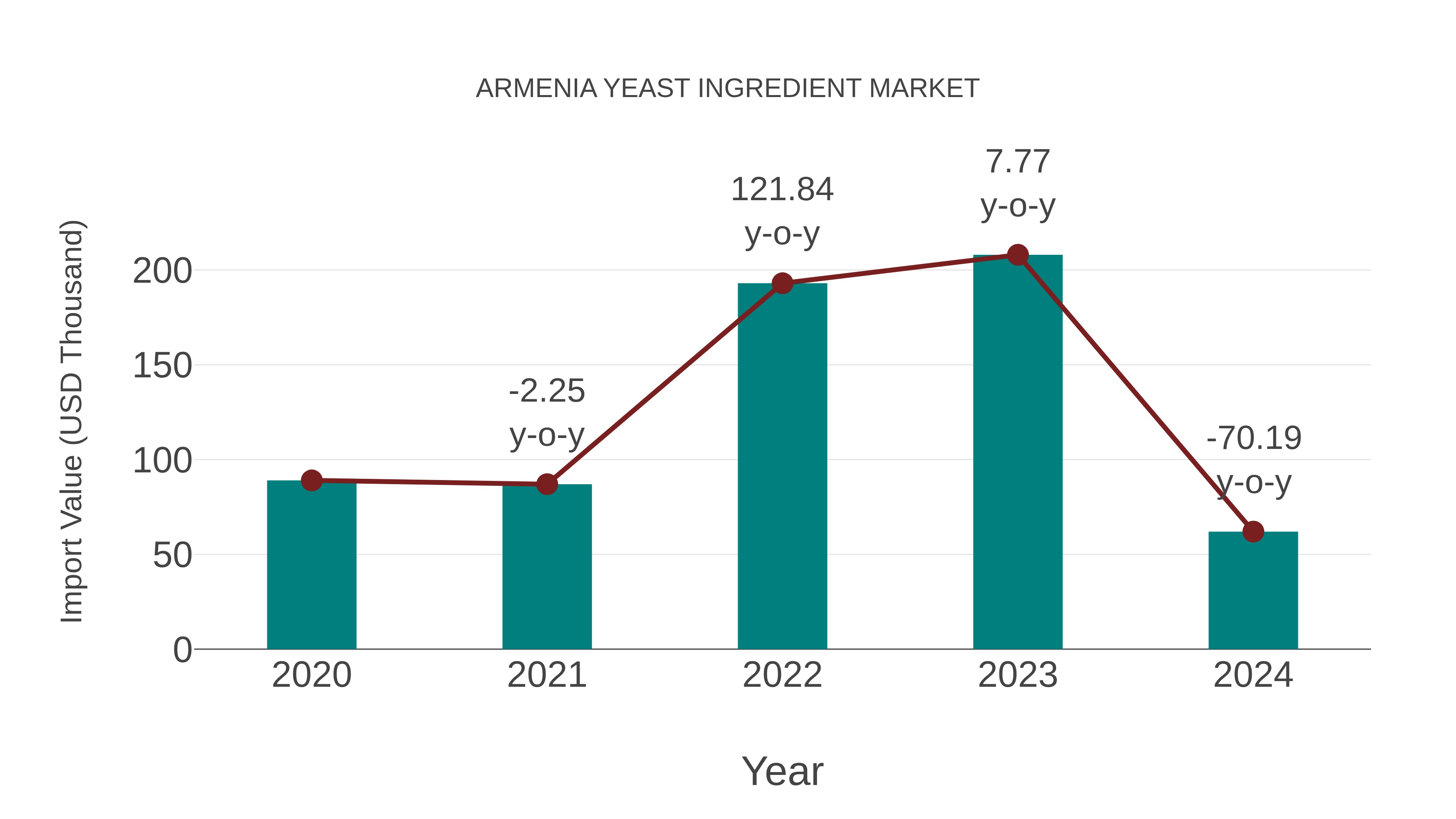  Armenia Yeast Ingredient Market: Import Trend Analysis