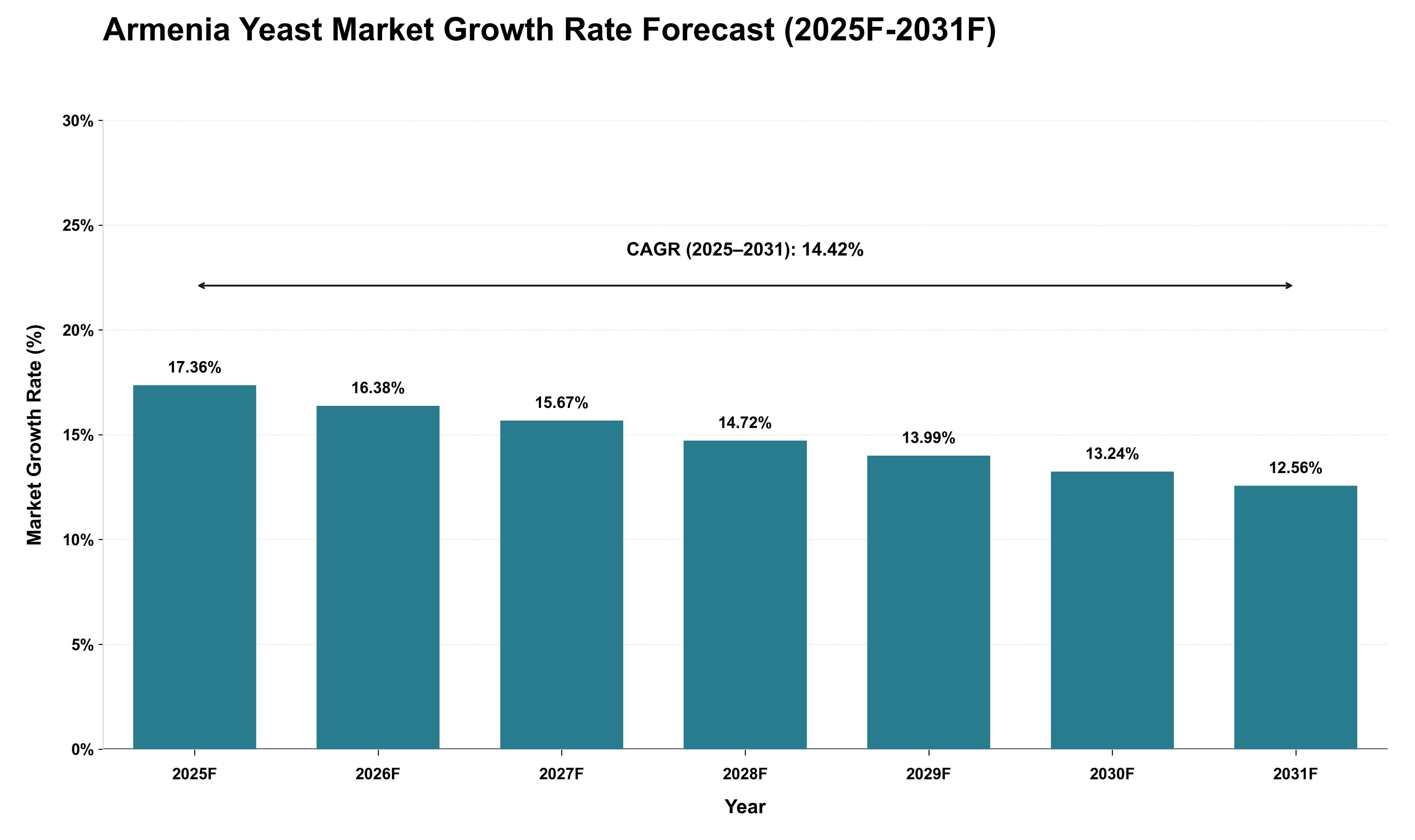 Armenia Yeast Market Growth Rate Analysis (2025 - 2031)