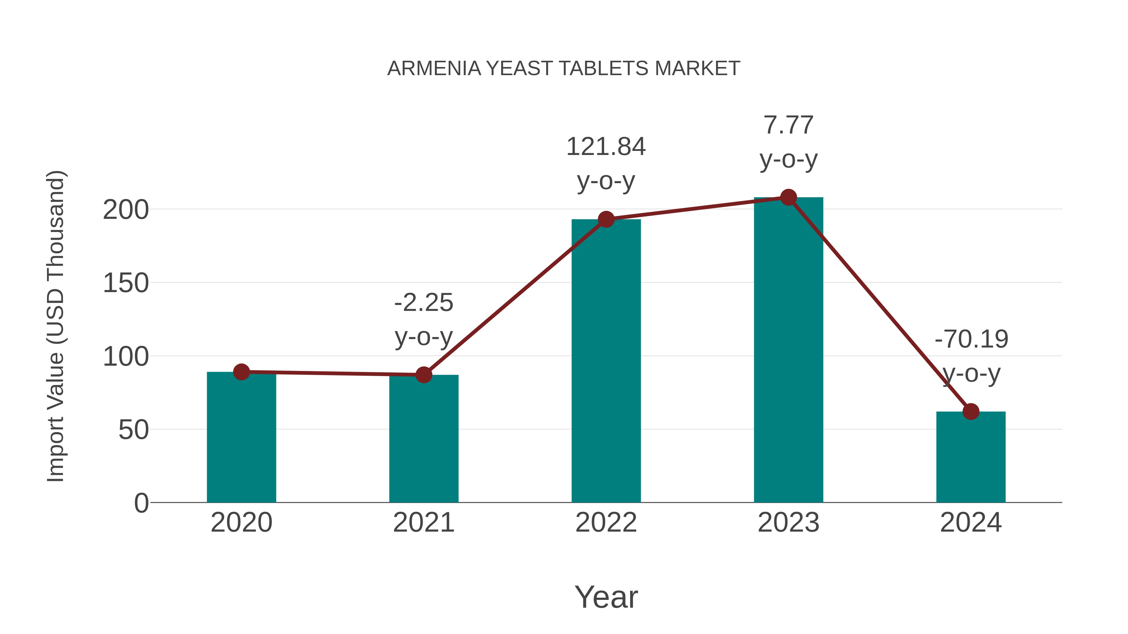  Armenia Yeast Tablets Market: Import Trend Analysis