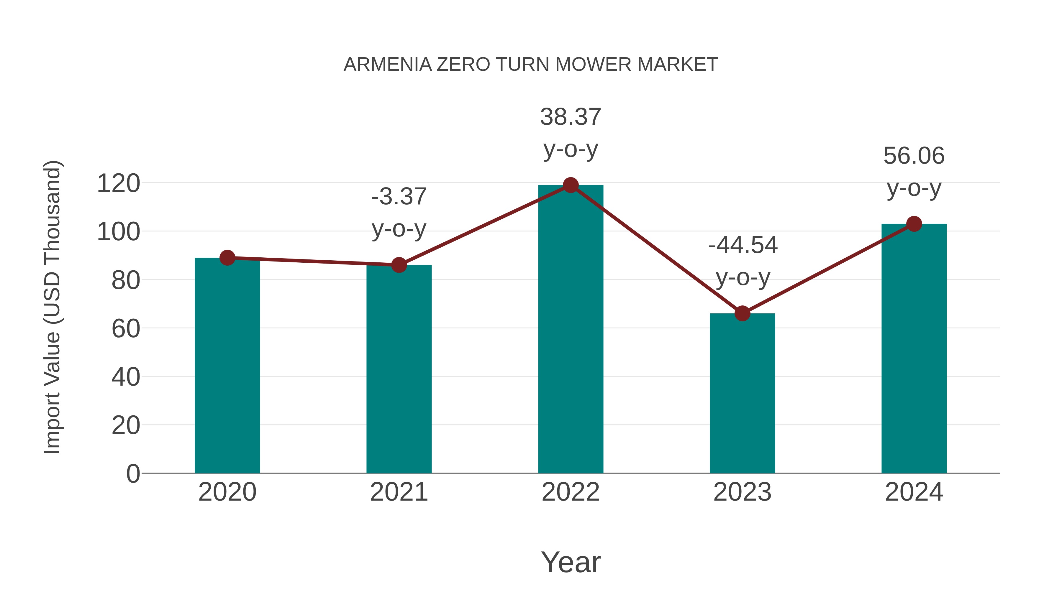  Armenia Zero Turn Mower Market: Import Trend Analysis