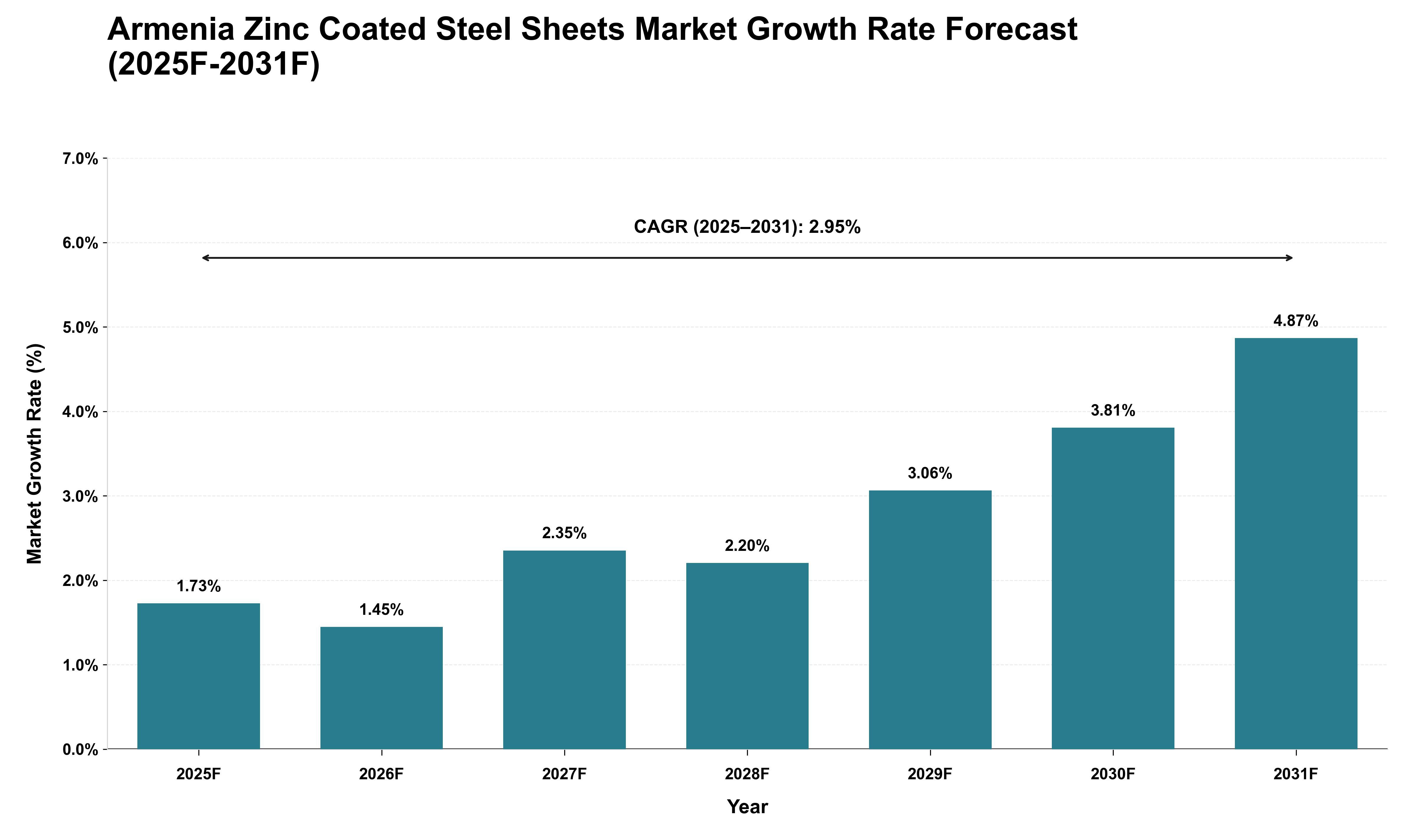 Armenia Zinc Coated Steel Sheets Market Growth Rate Analysis (2025 - 2031)
