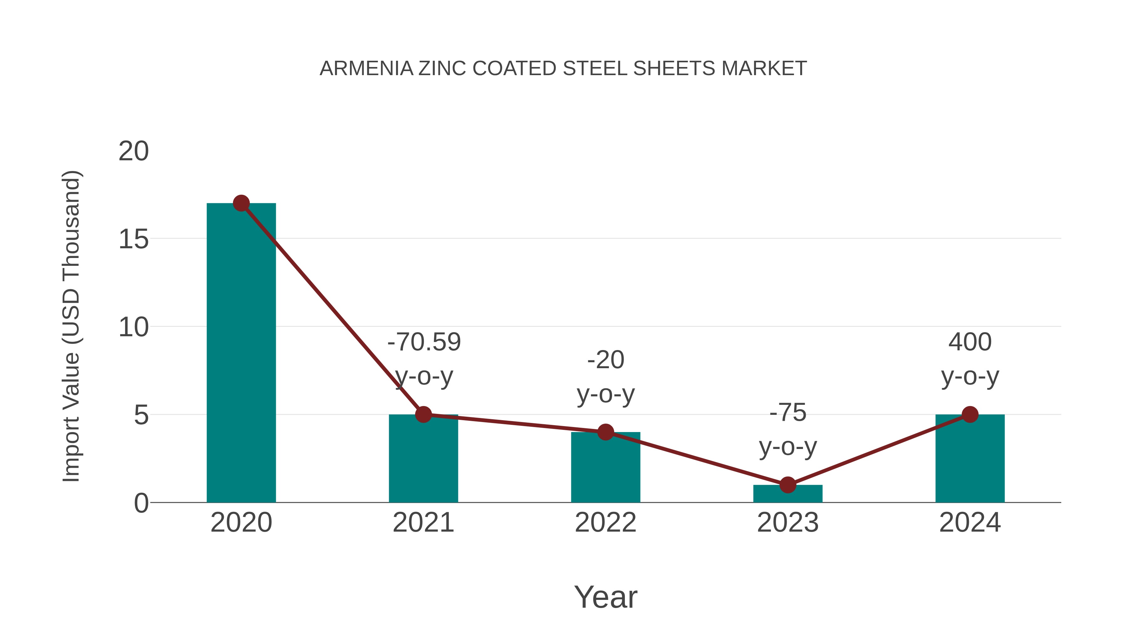 Armenia Zinc Coated Steel Sheets Market: Import Trend Analysis