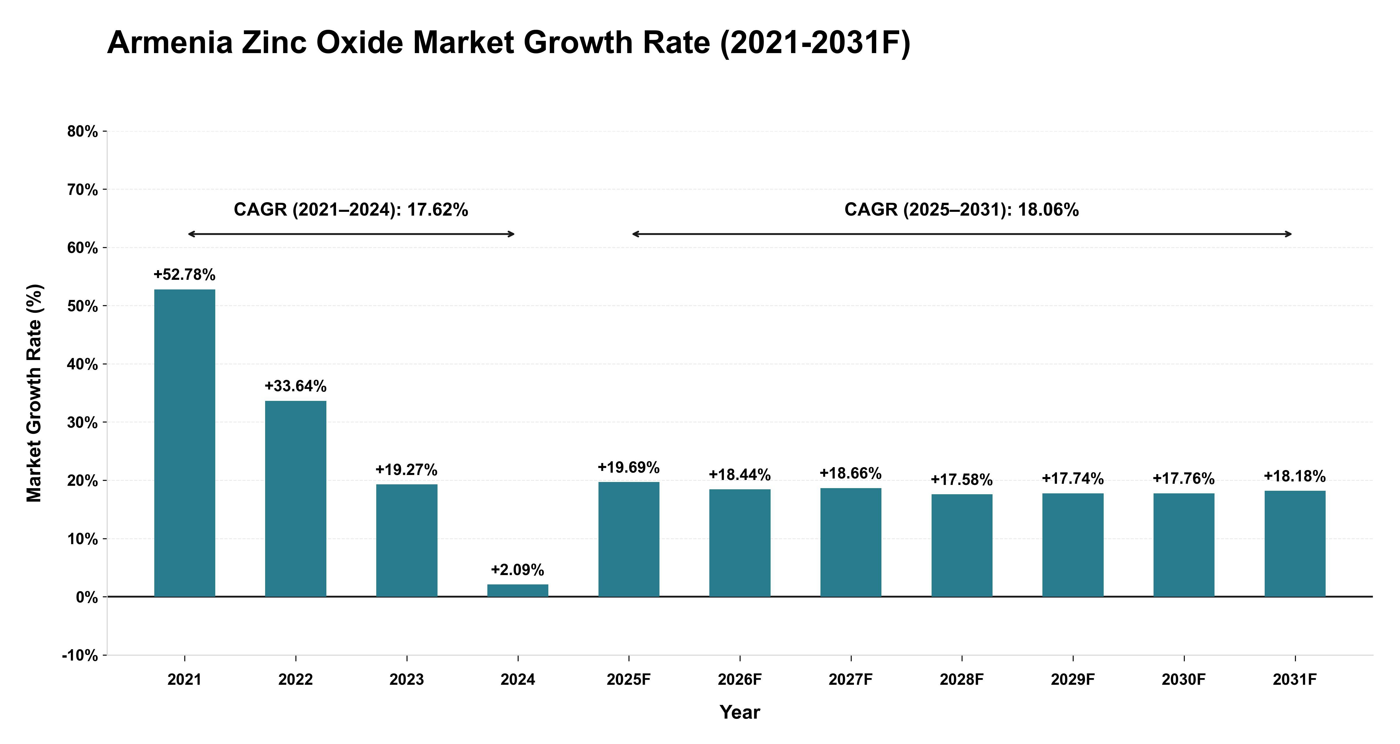 Armenia Zinc Oxide Market Year-wise Growth Rate (2021-2031F)