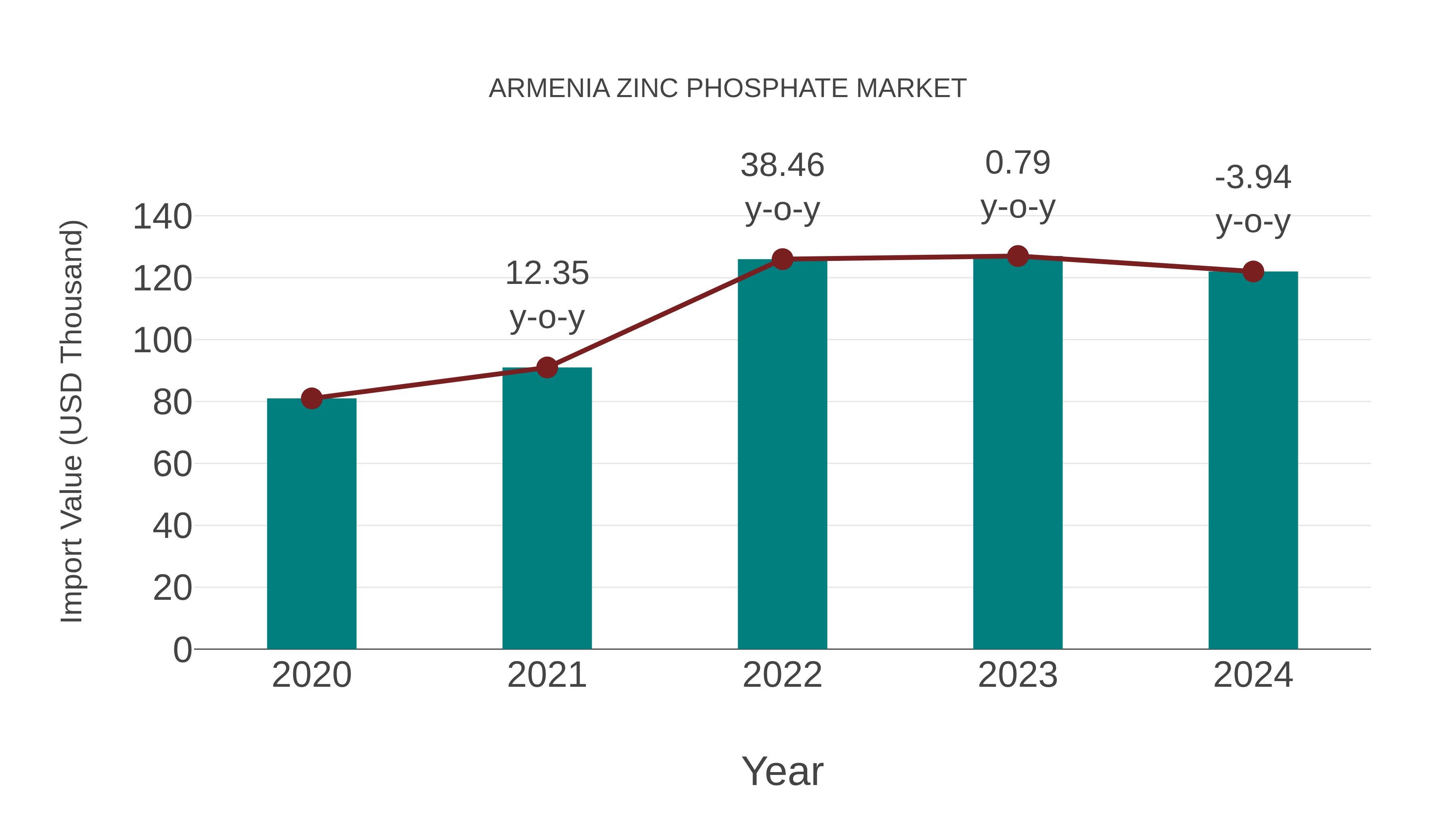 Armenia Zinc Phosphate Market: Import Trend Analysis
