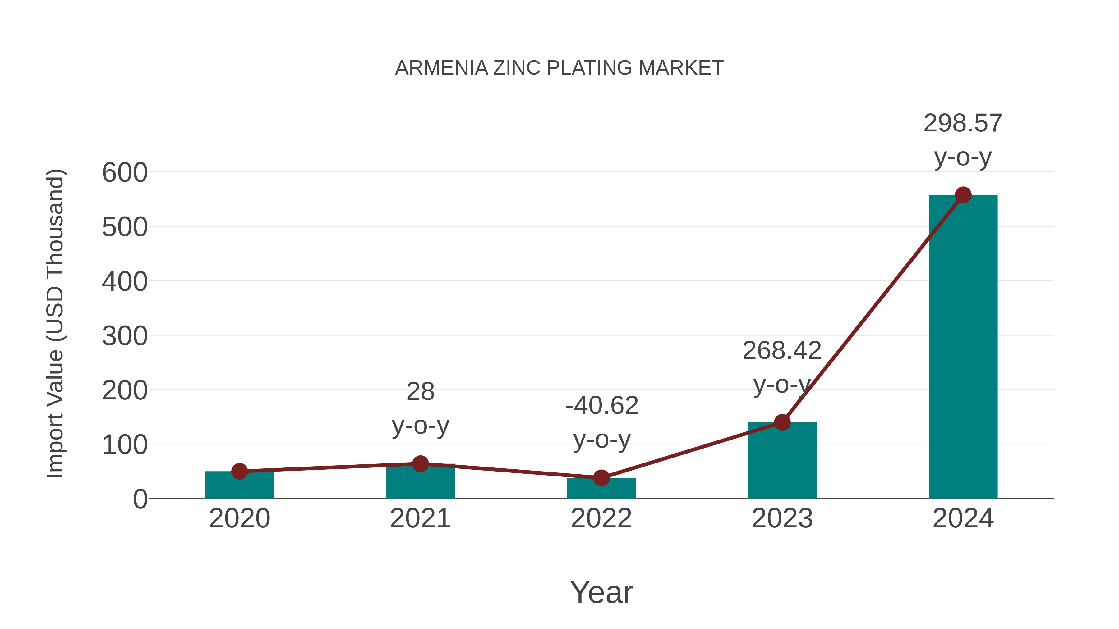 Armenia Zinc Plating Market: Import Trend Analysis