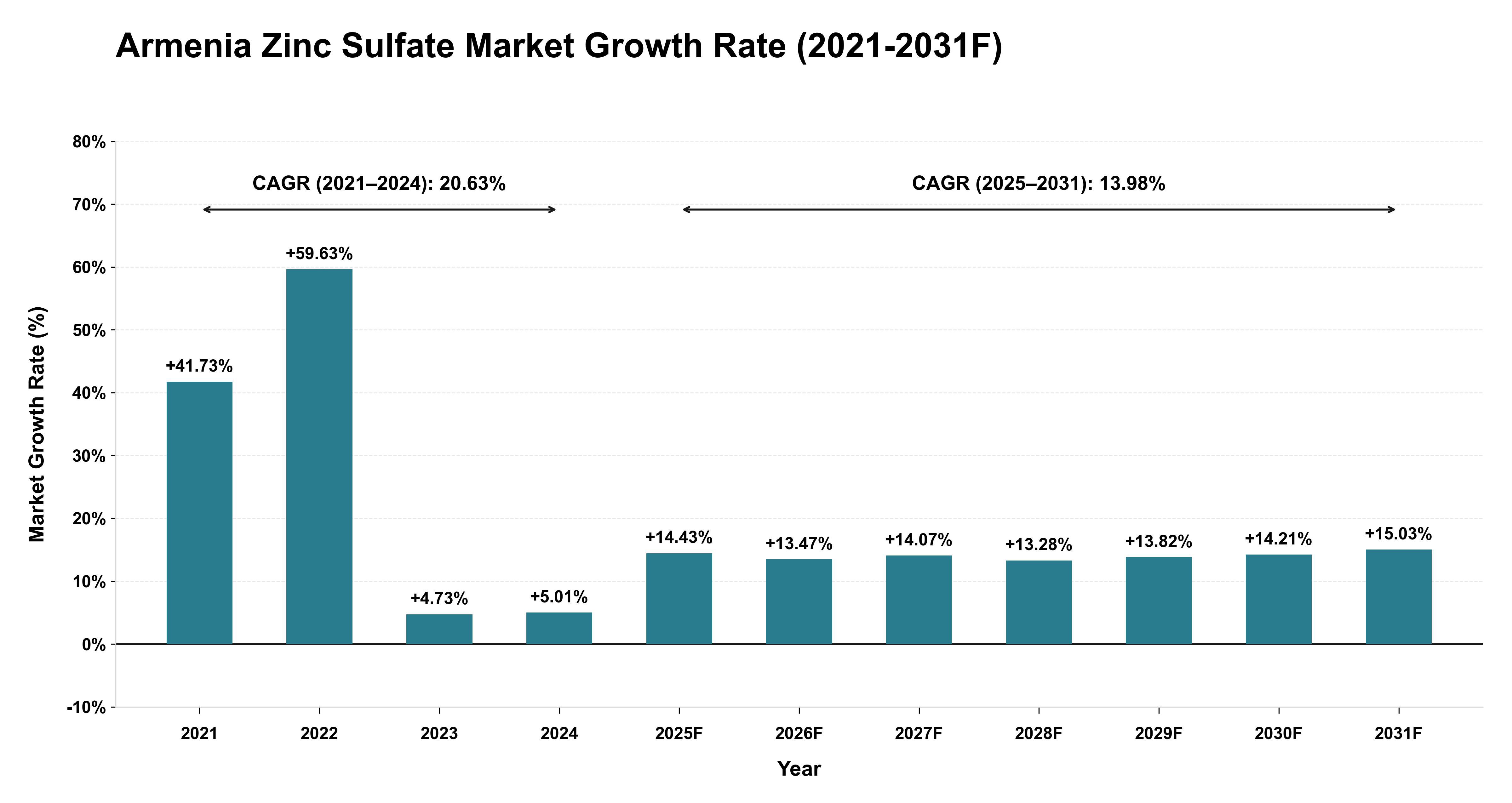 Armenia Zinc Sulfate Market Year-wise Growth Rate (2021-2031F)