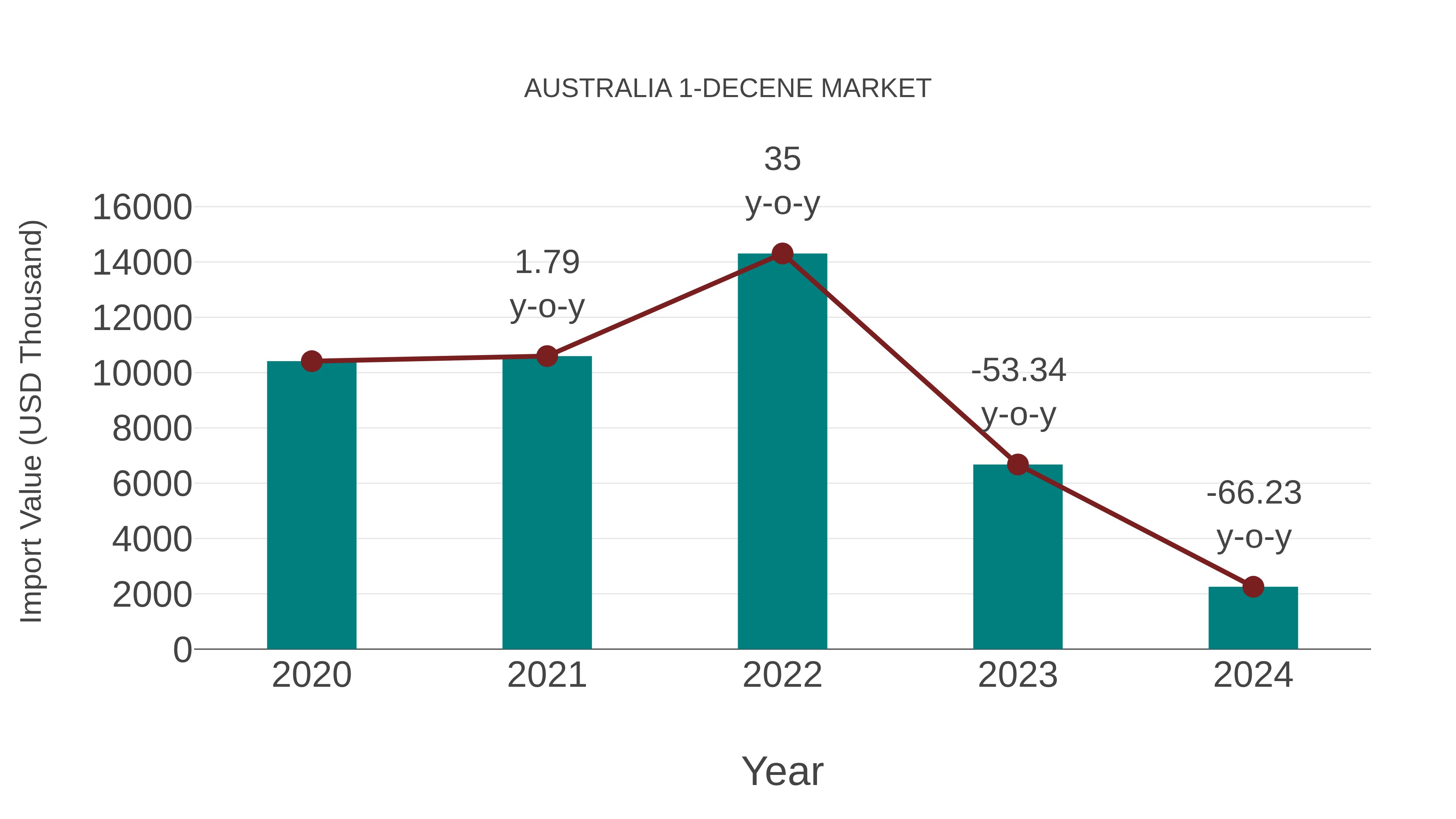  Australia 1-decene Market: Import Trend Analysis