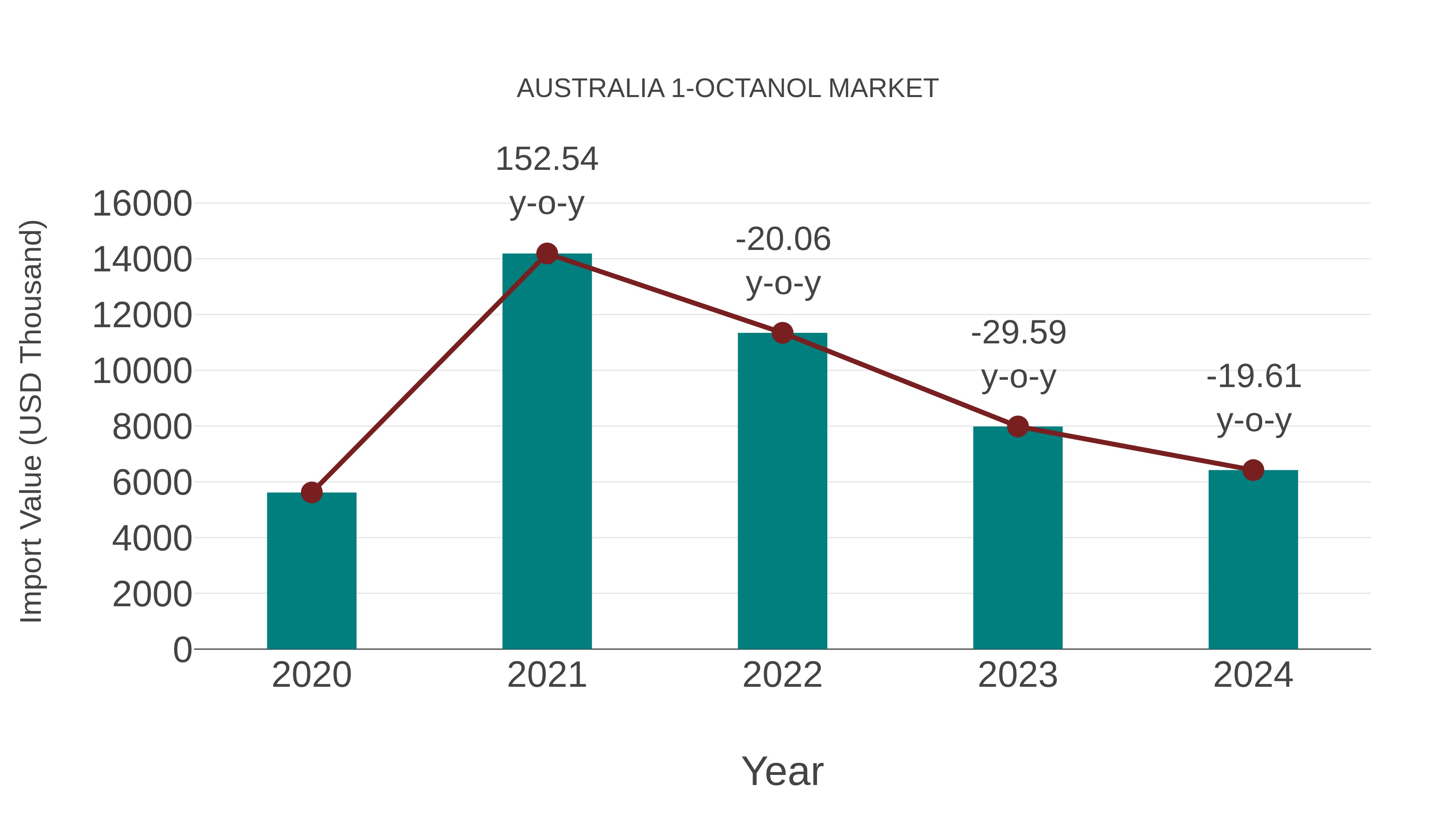  Australia 1-octanol Market: Import Trend Analysis