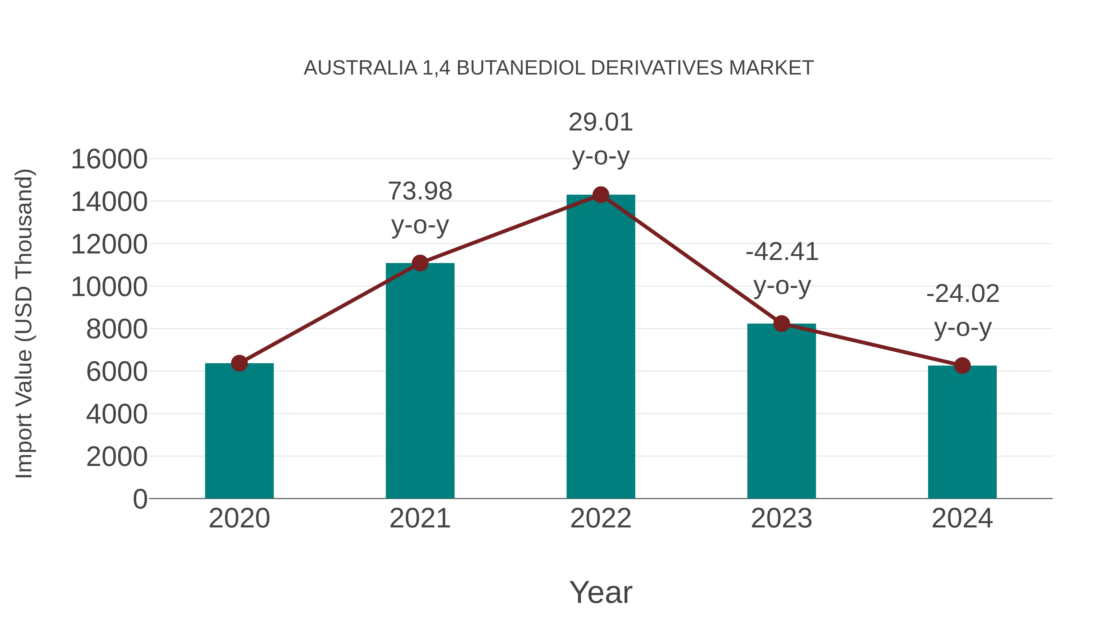  Australia 1,4 Butanediol Derivatives Market: Import Trend Analysis